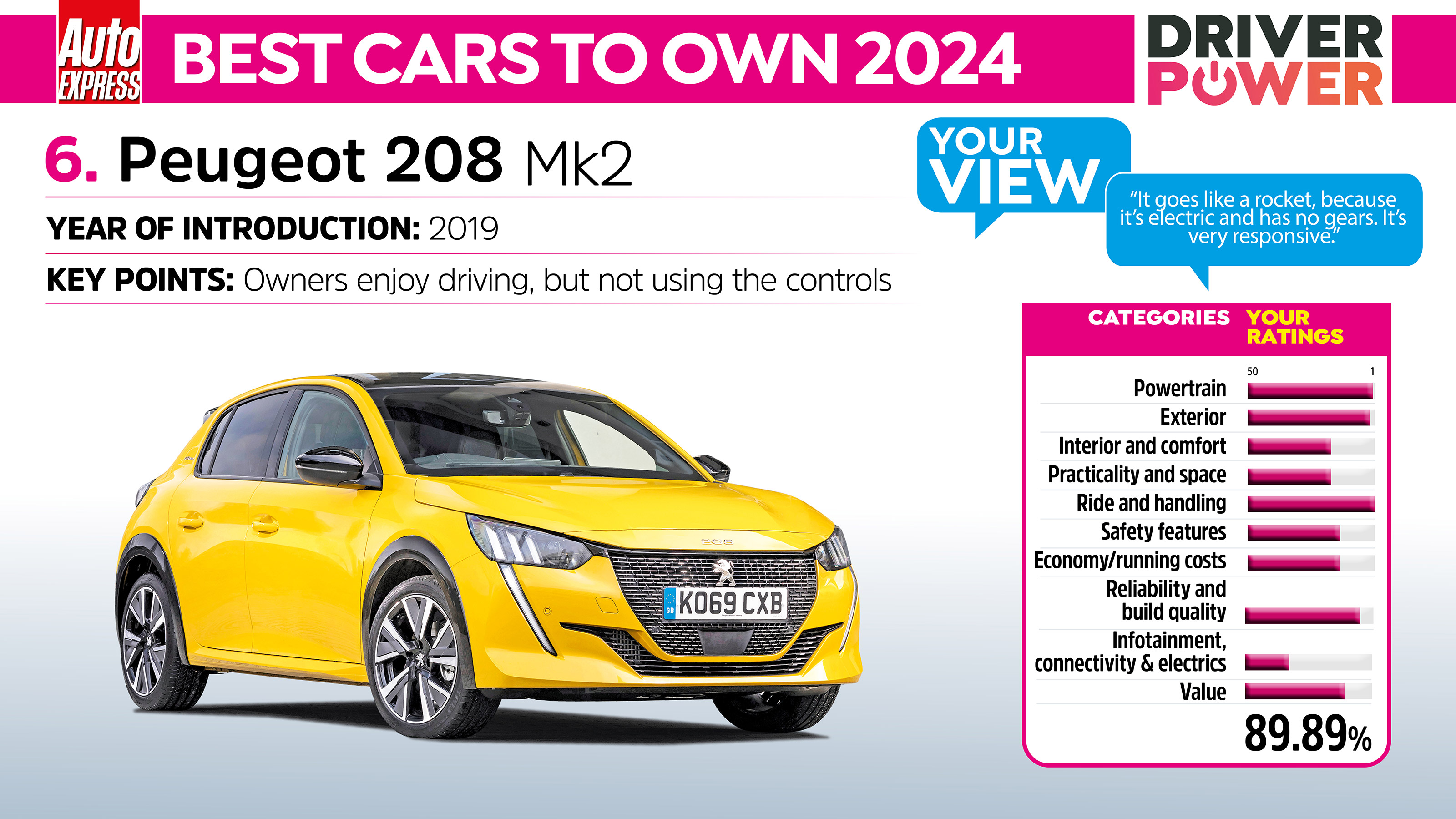 Peugeot 208 Driver Power