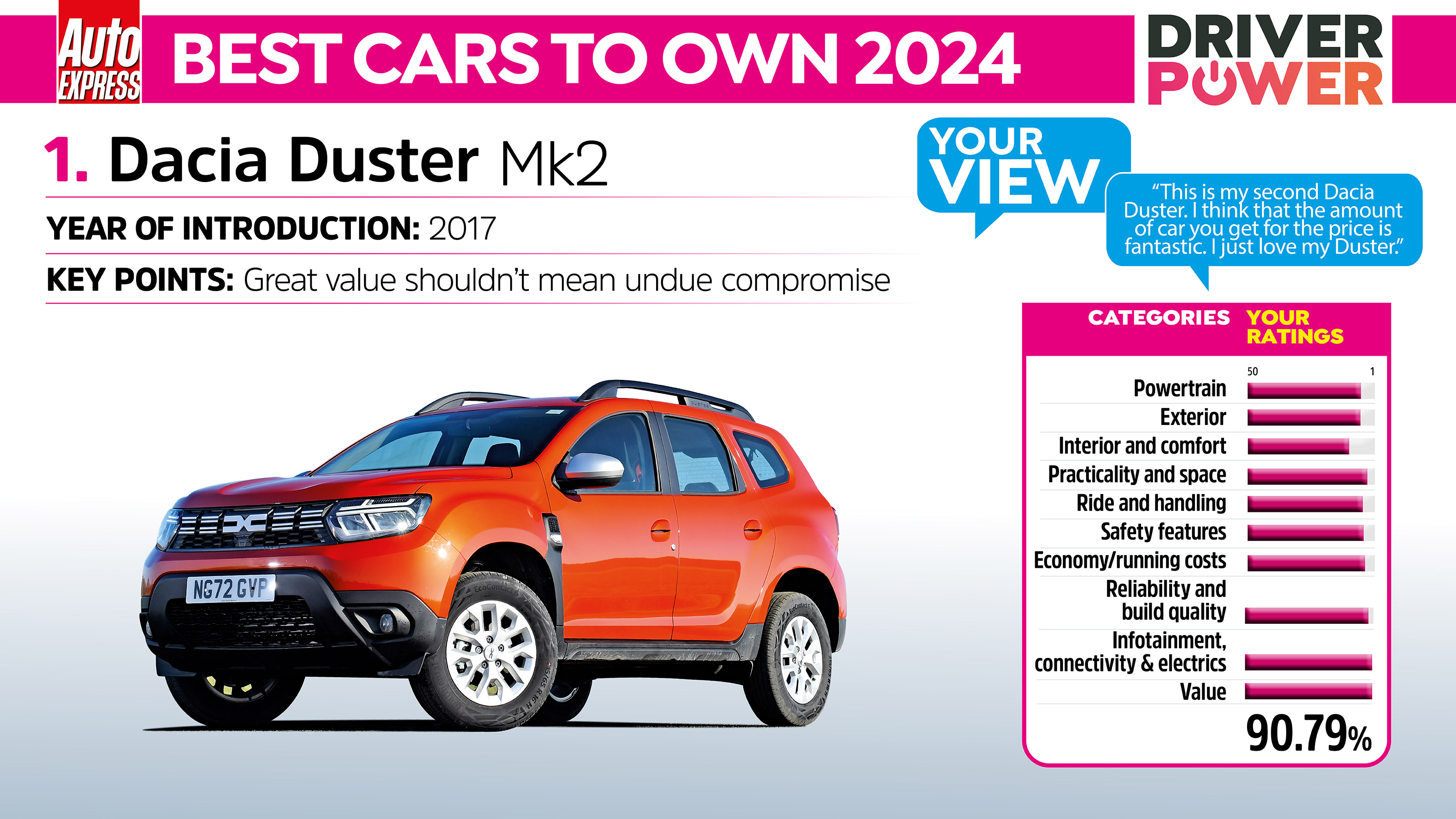Dacia Duster Driver Power