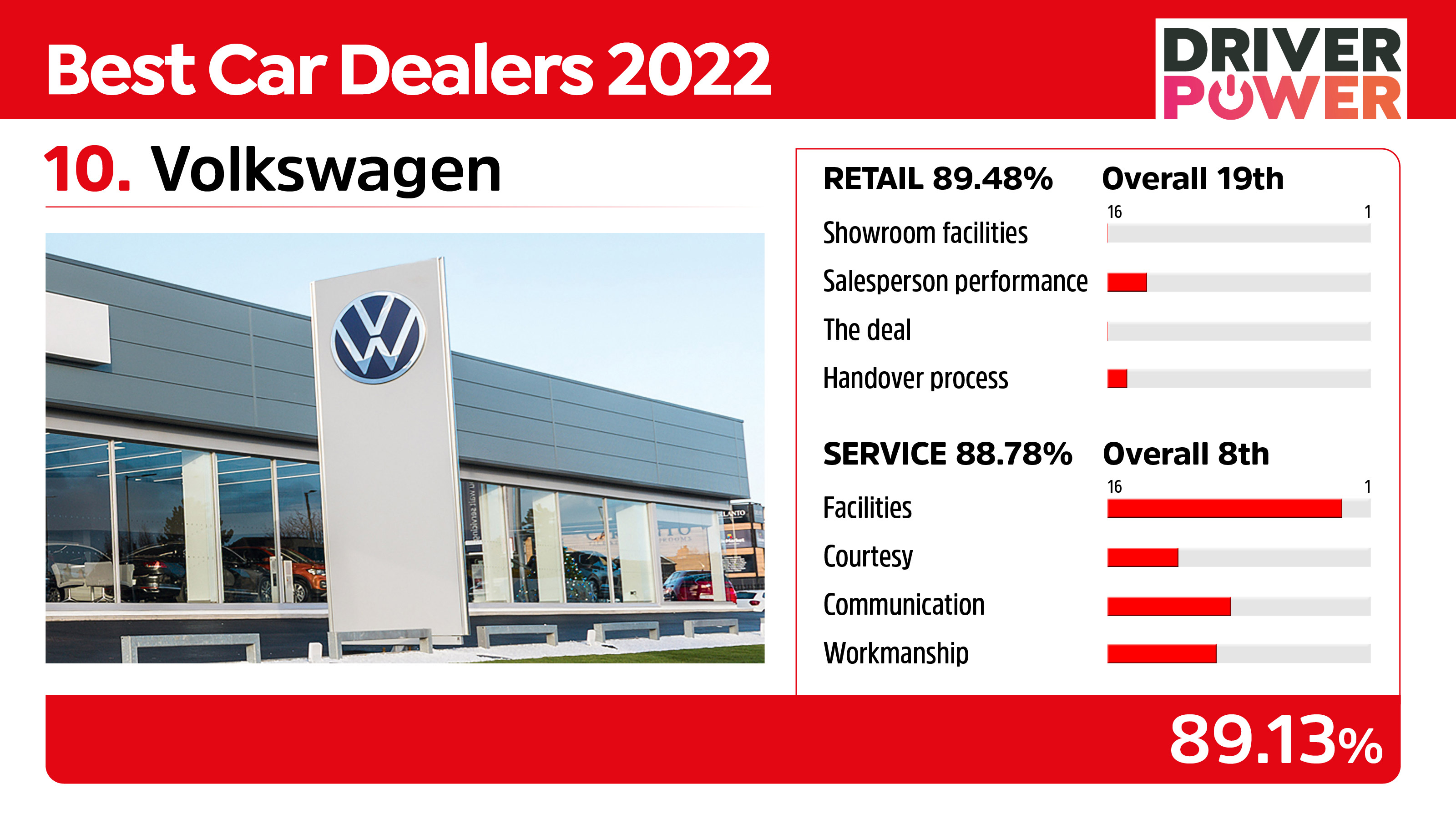 Best car dealers Volkswagen