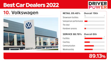 Best car dealers Volkswagen