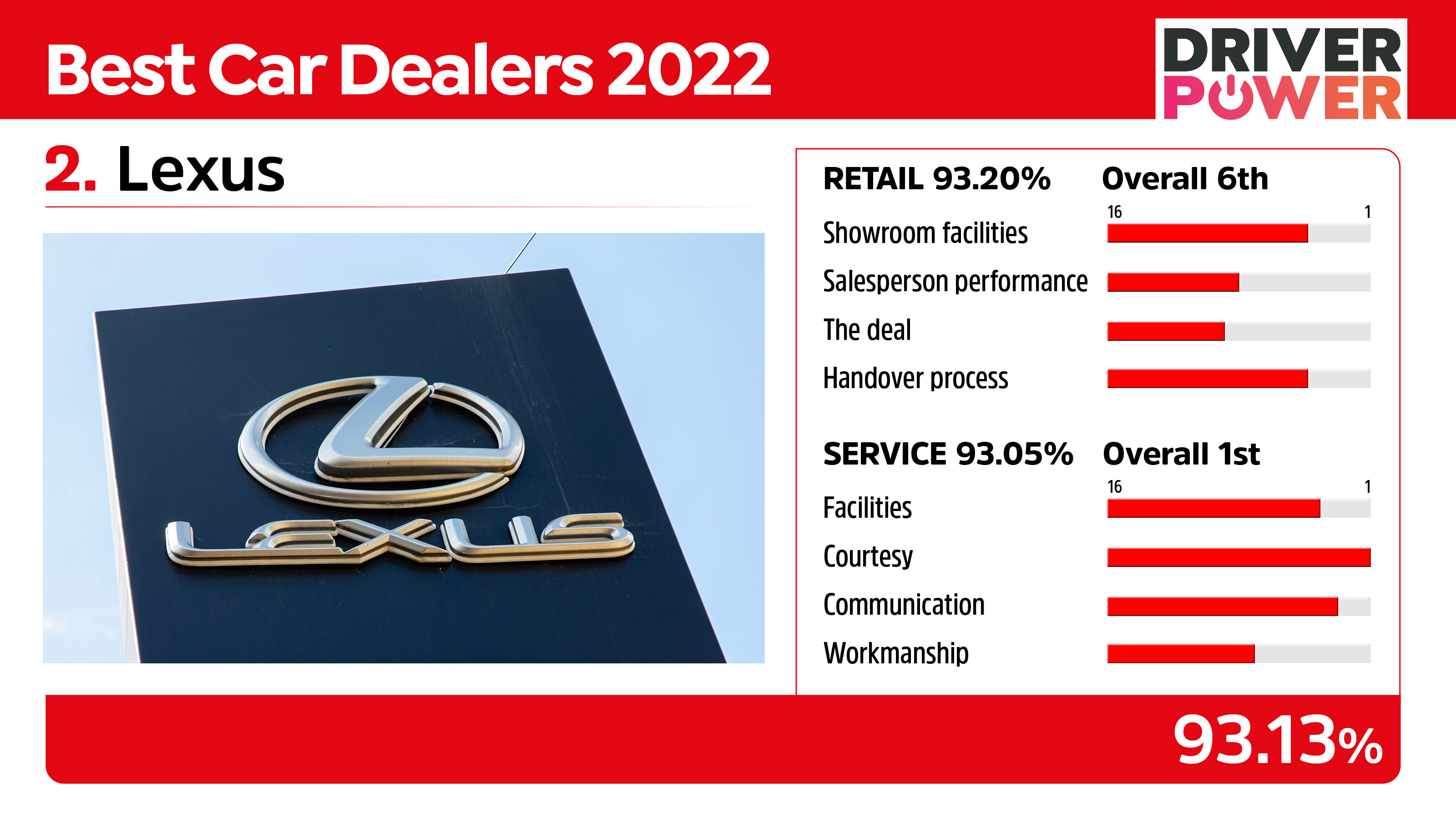 Best car dealers Lexus