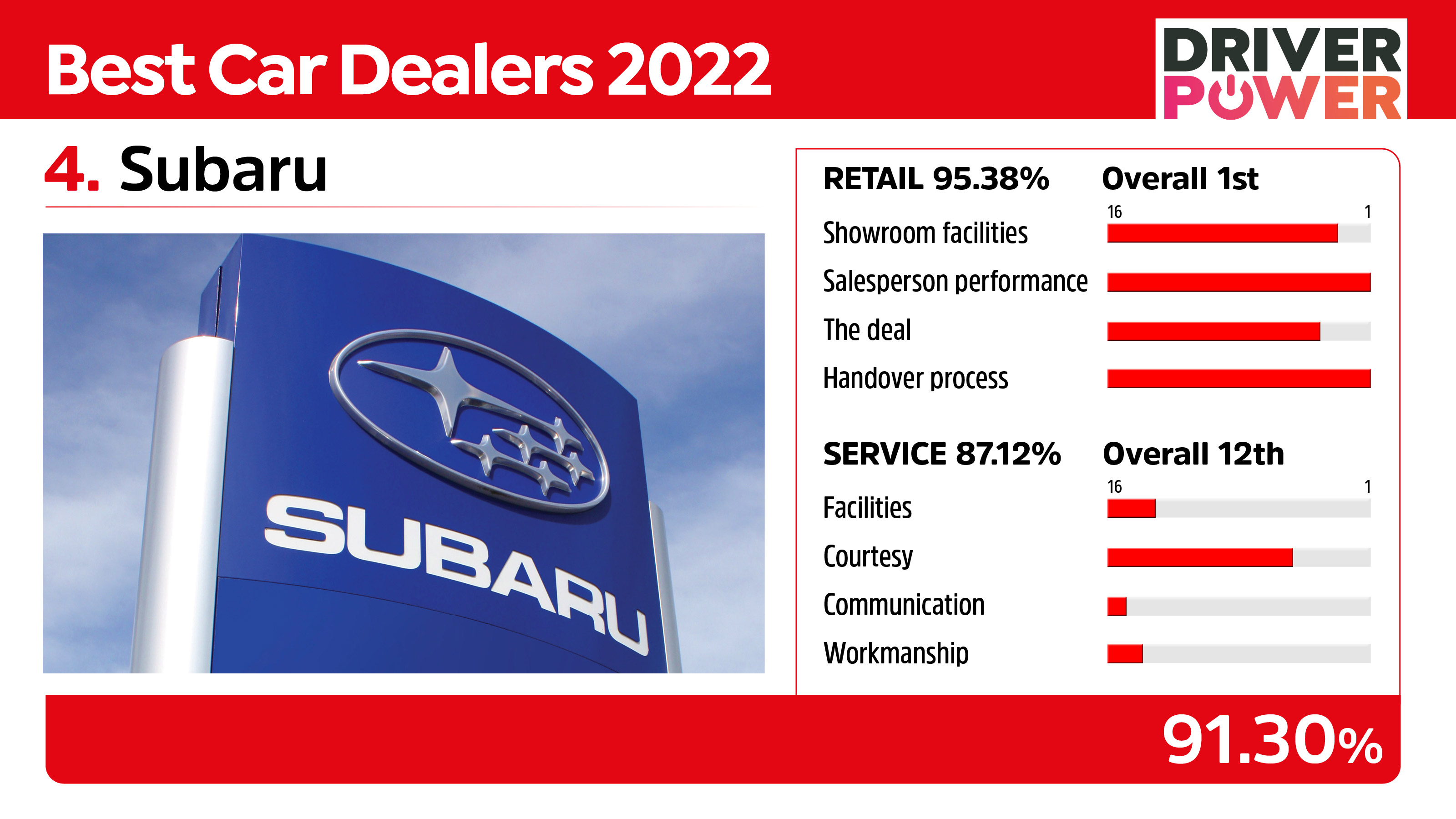 Best car dealers Subaru