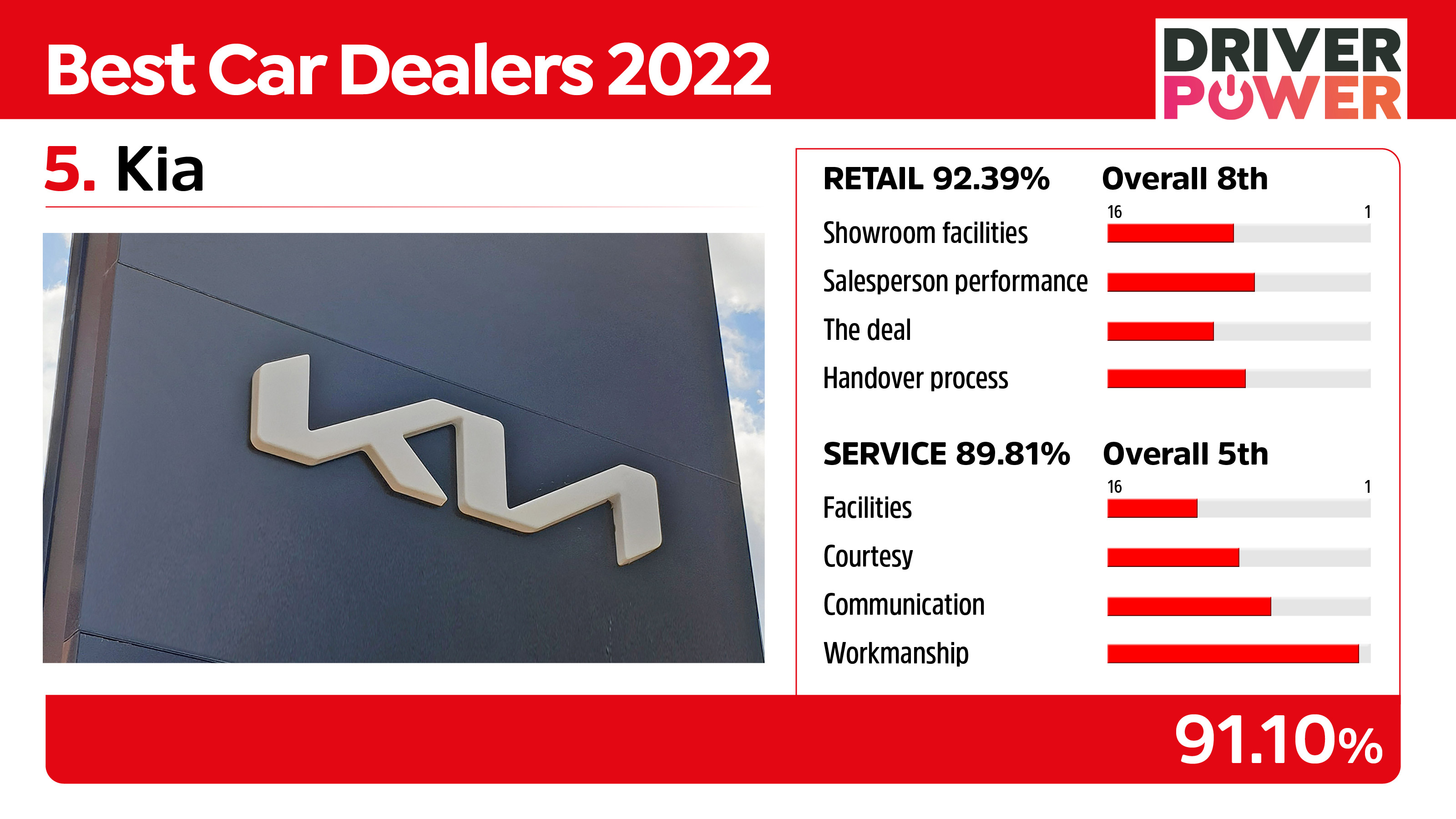 Best car dealers Kia
