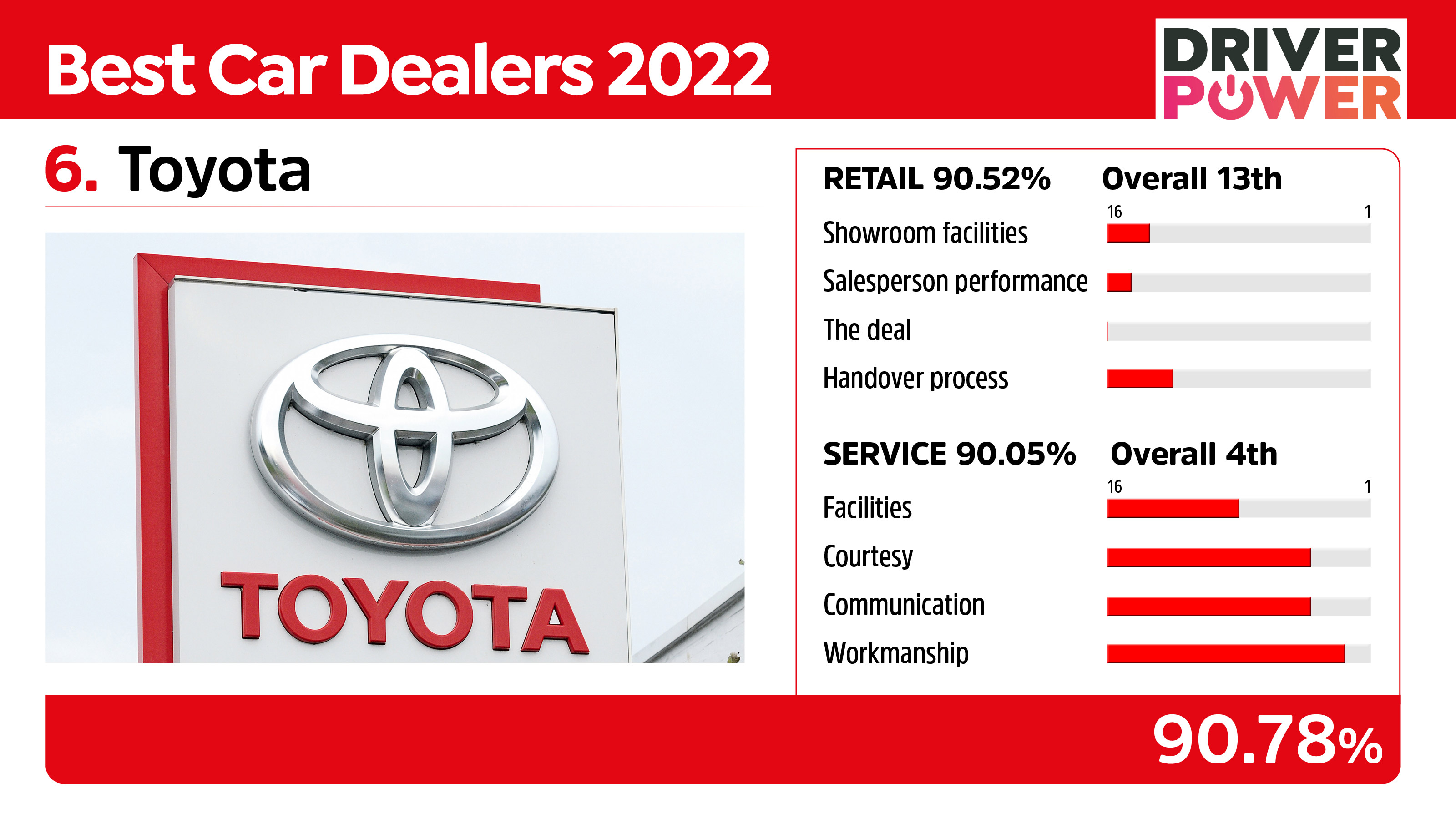 Best car dealers Toyota