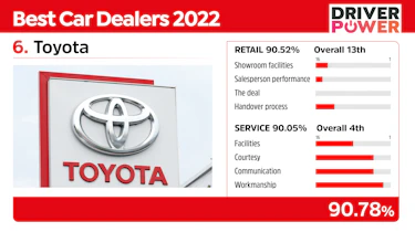 Best car dealers Toyota