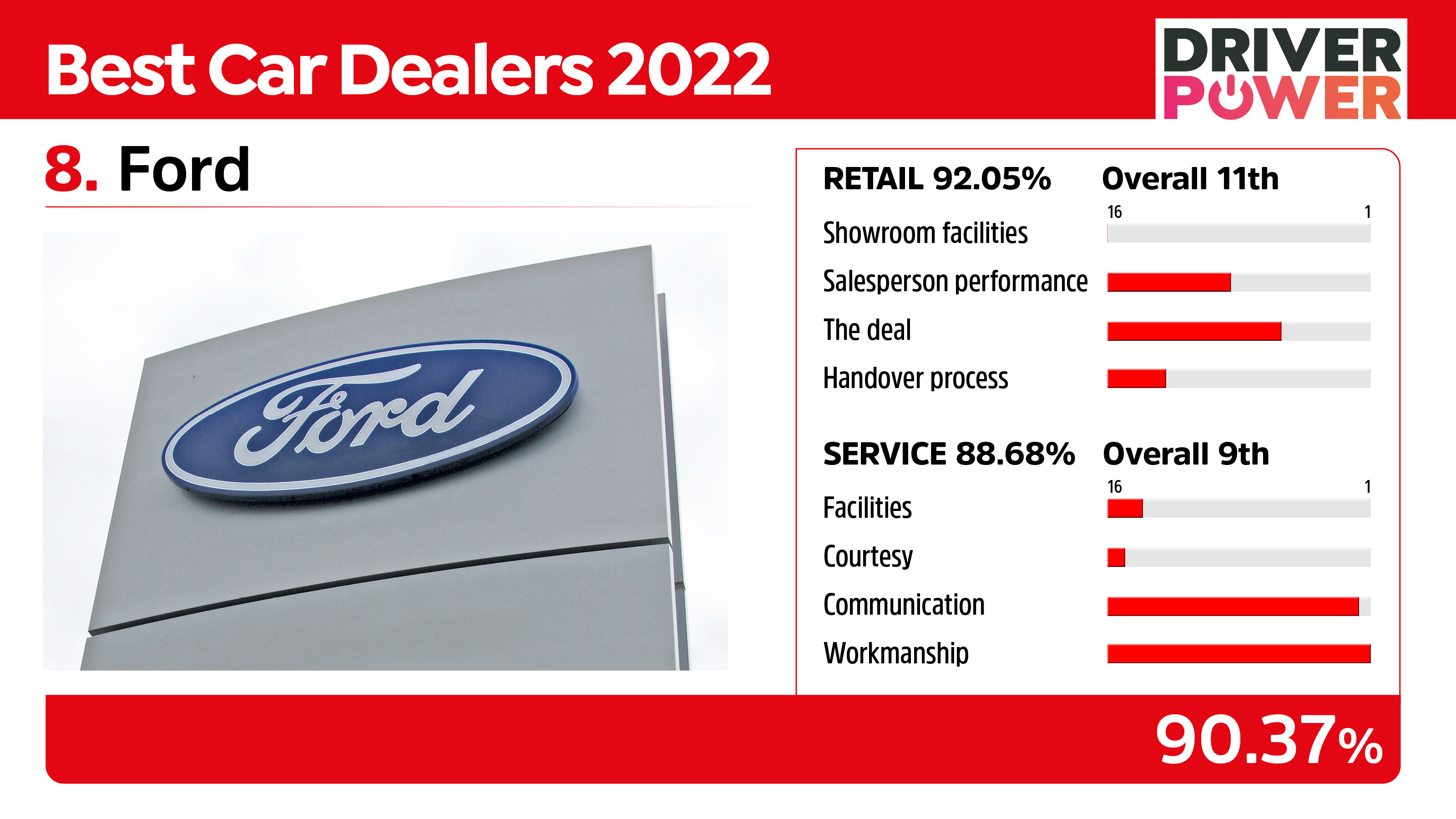 Best car dealers Ford