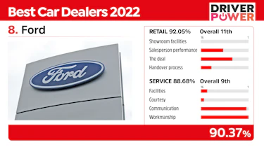 Best car dealers Ford