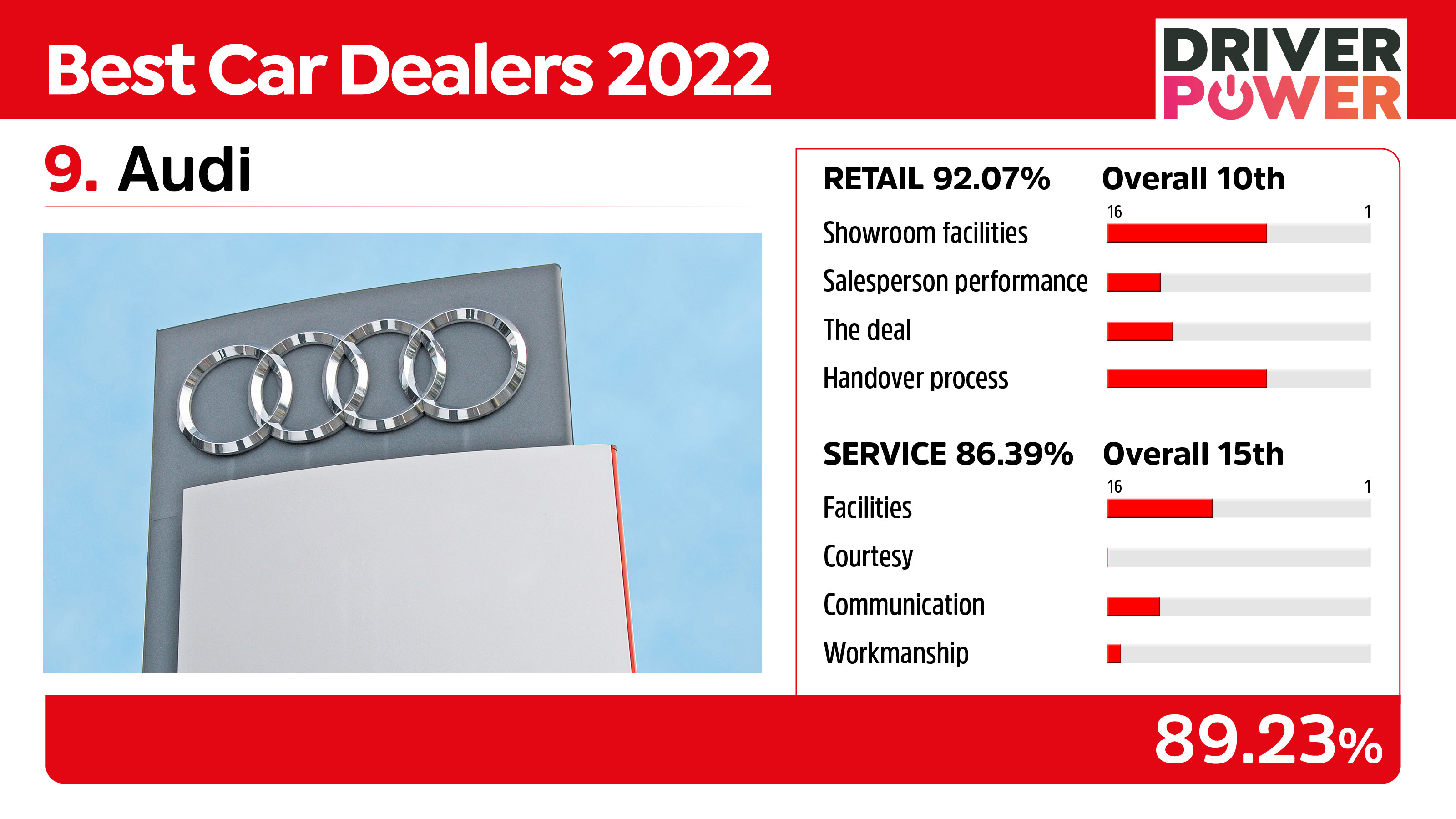Best car dealers Audi