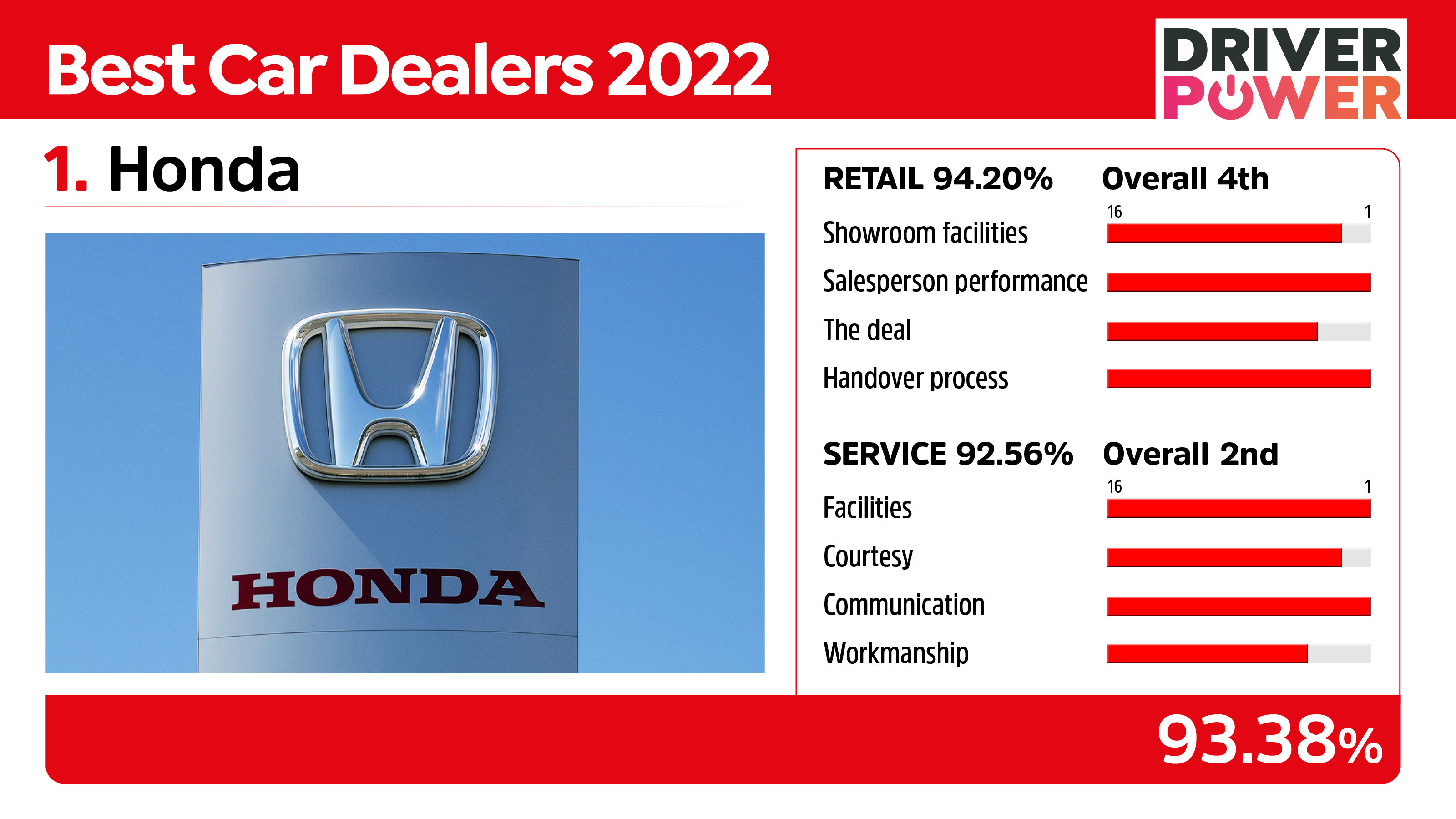 Best car dealers Honda
