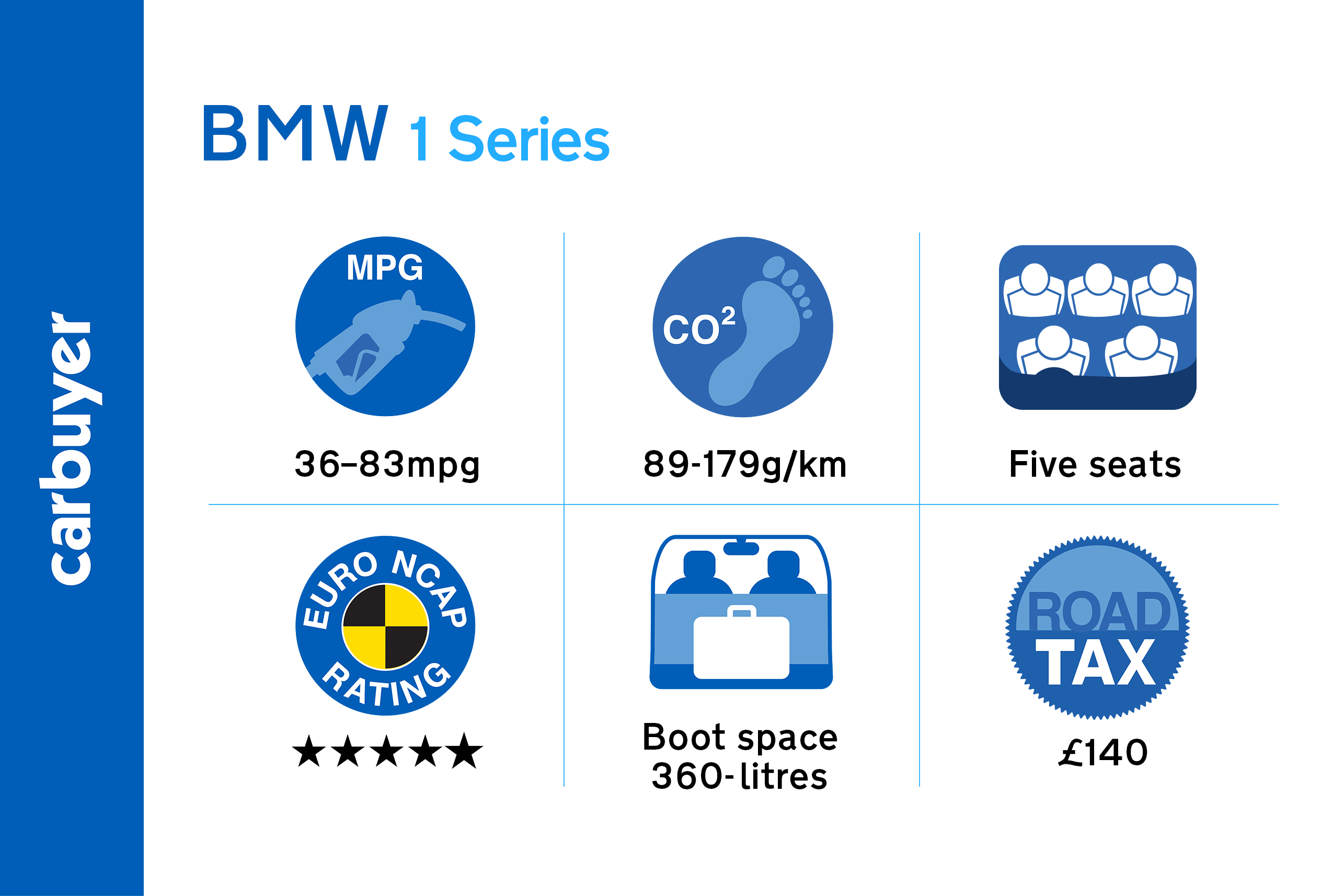 Key facts and figures for the BMW 1 Series hatchback