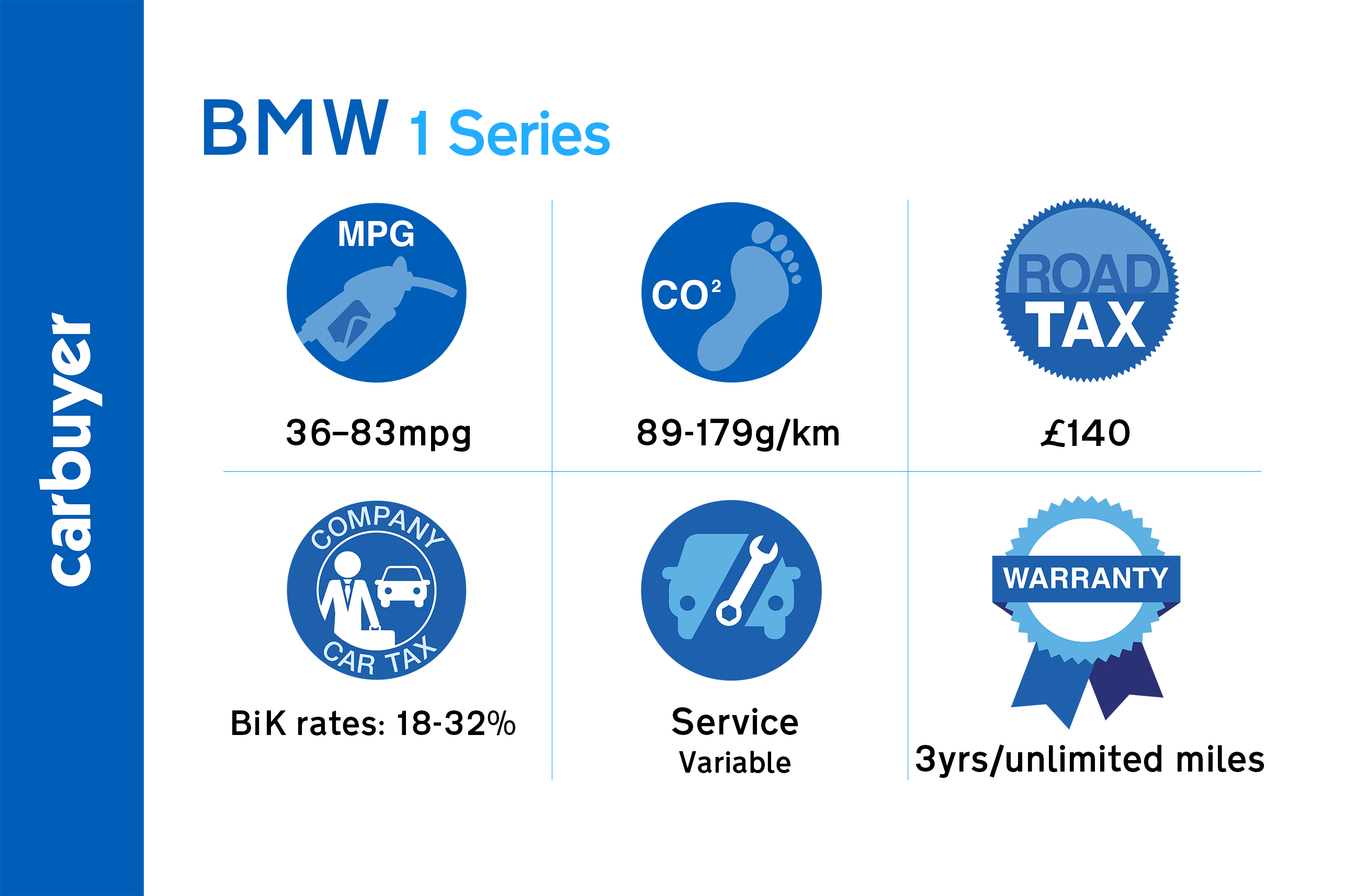 Key running cost facts and figures for the BMW 1 Series