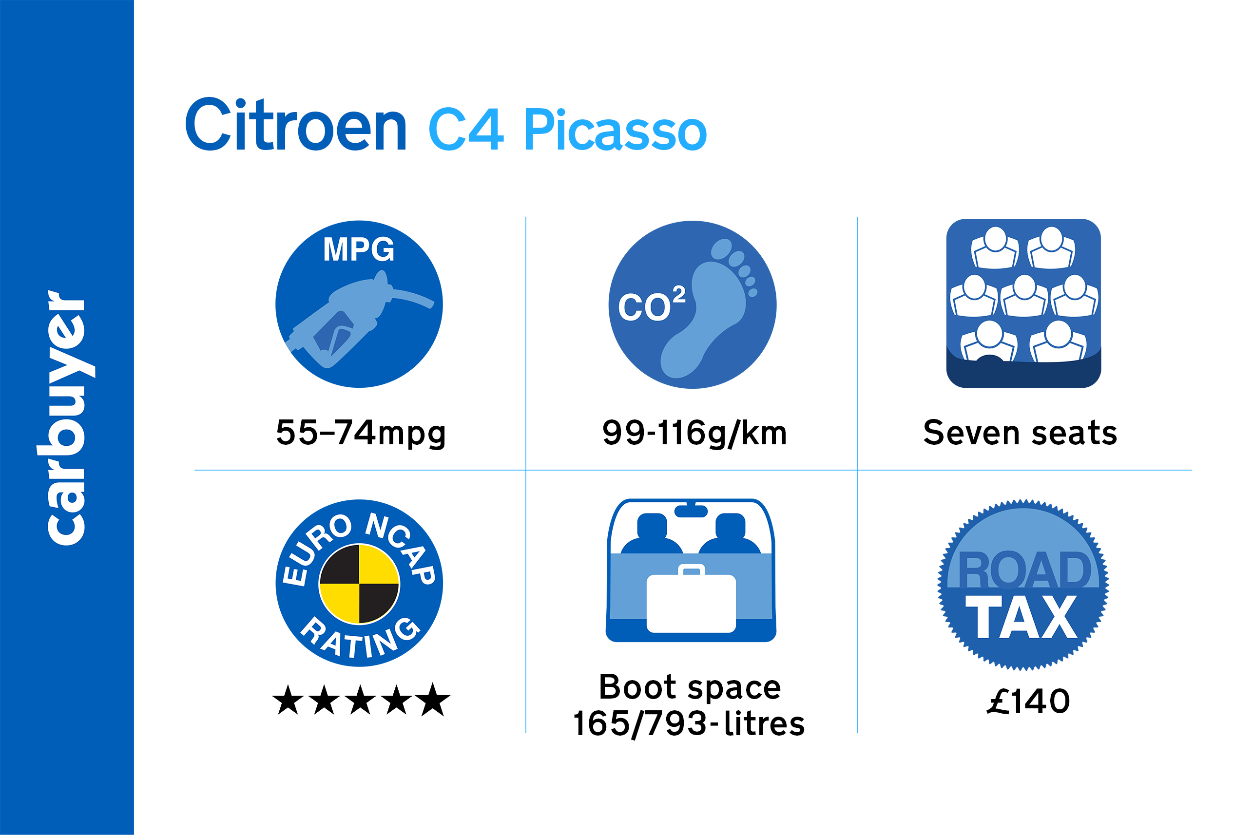 Key facts about the Citroen Grand C4 Picasso