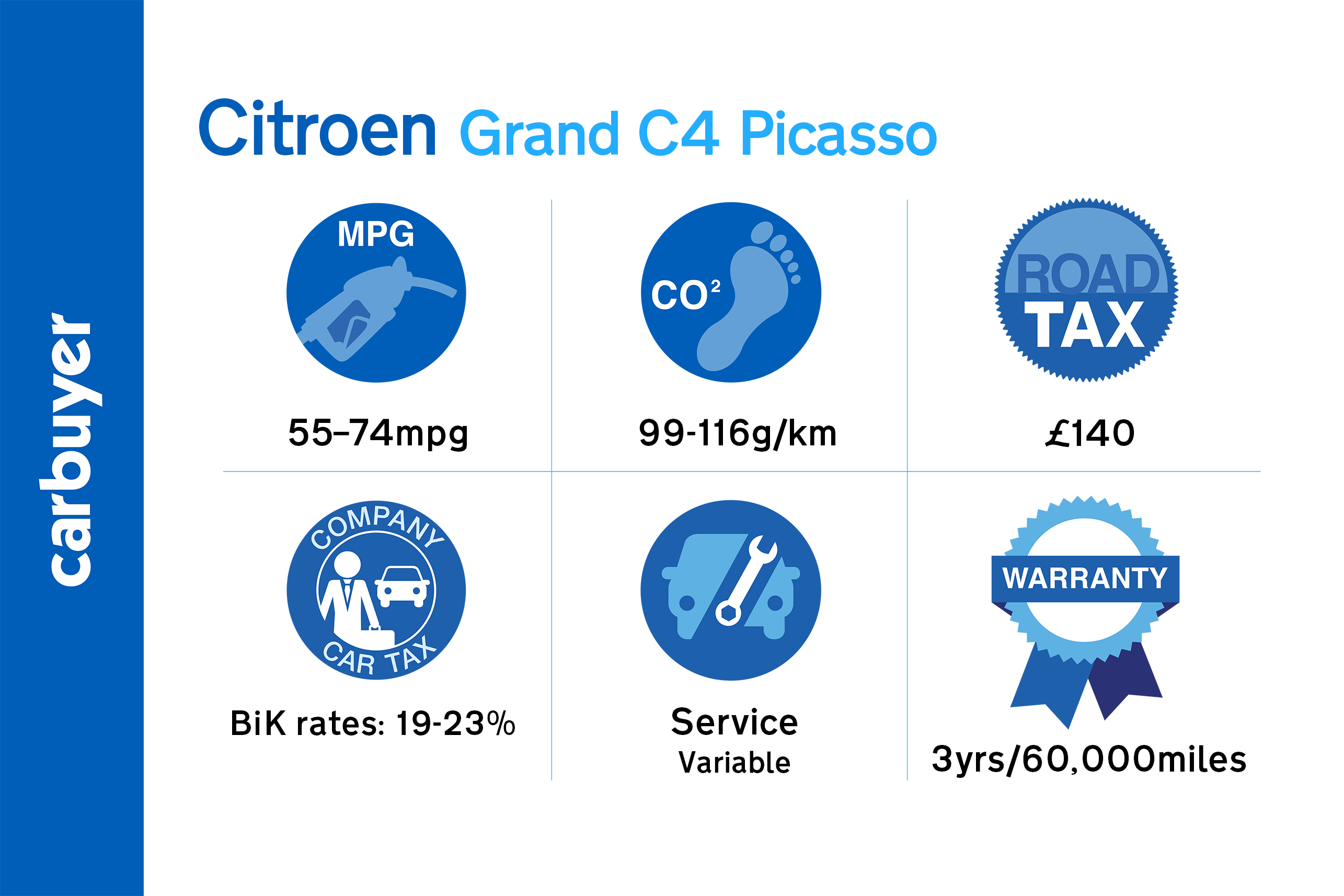 Key running cost figures for the Citroen Grand C4 Picasso