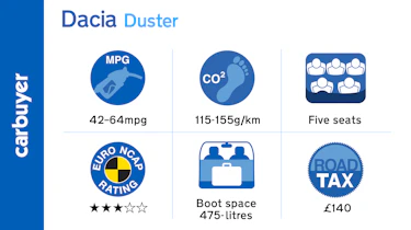 The Duster makes a great case for itself as an affordable SUV