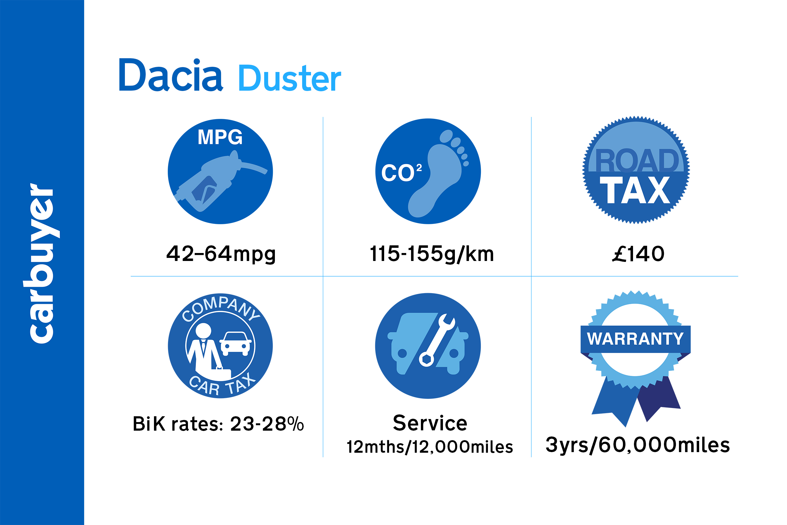 Fuel economy is reasonable for a car of this type, and the Duster has excellent resale values