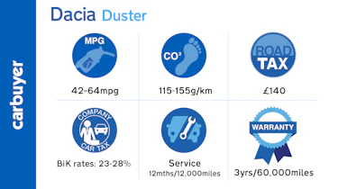 Fuel economy is reasonable for a car of this type, and the Duster has excellent resale values