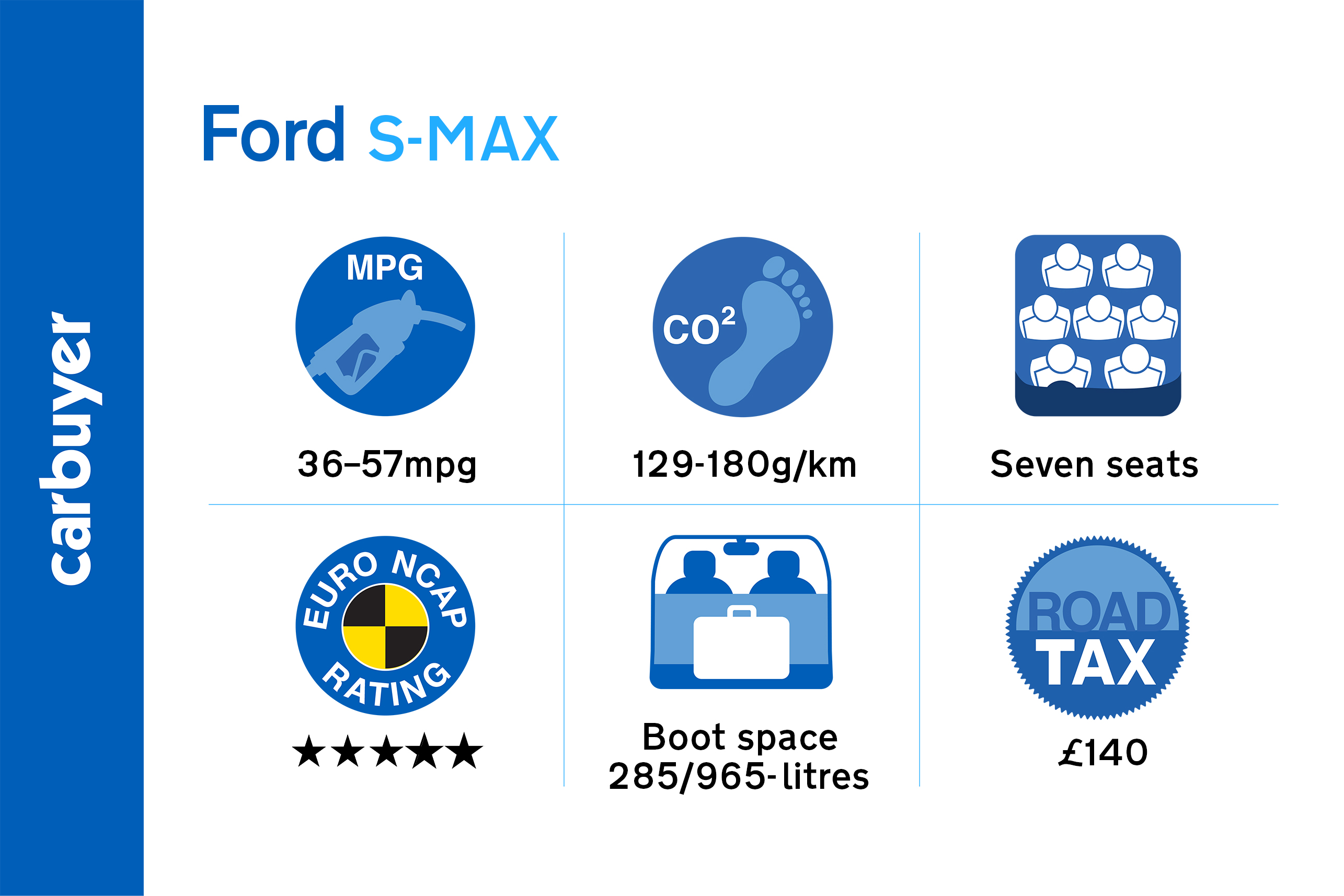 Fuel economy for the 2.0-litre diesel models of the S-MAX is good but some rivals manage better.