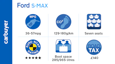 Fuel economy for the 2.0-litre diesel models of the S-MAX is good but some rivals manage better.