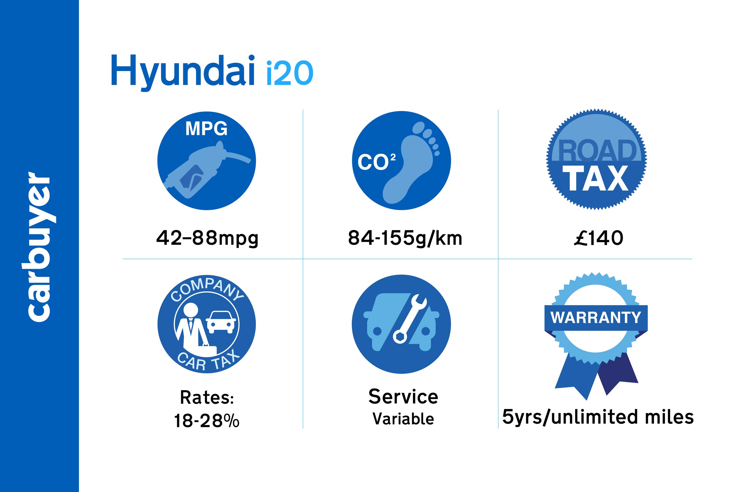 Key running cost facts and figures for the Hyundai i20