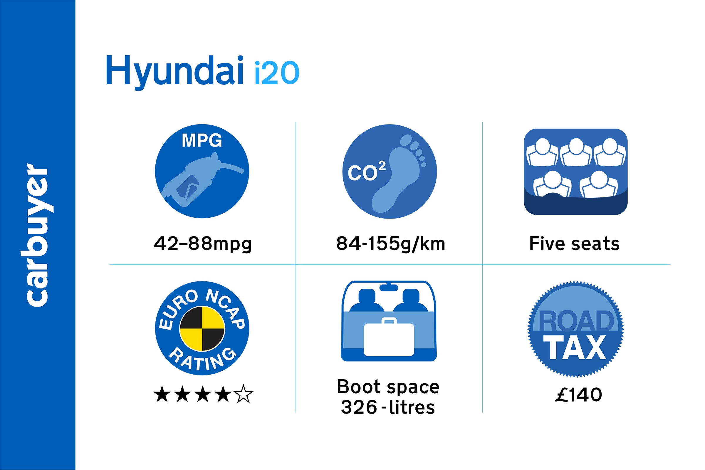 Key facts and figures for the Hyundai i20 supermini