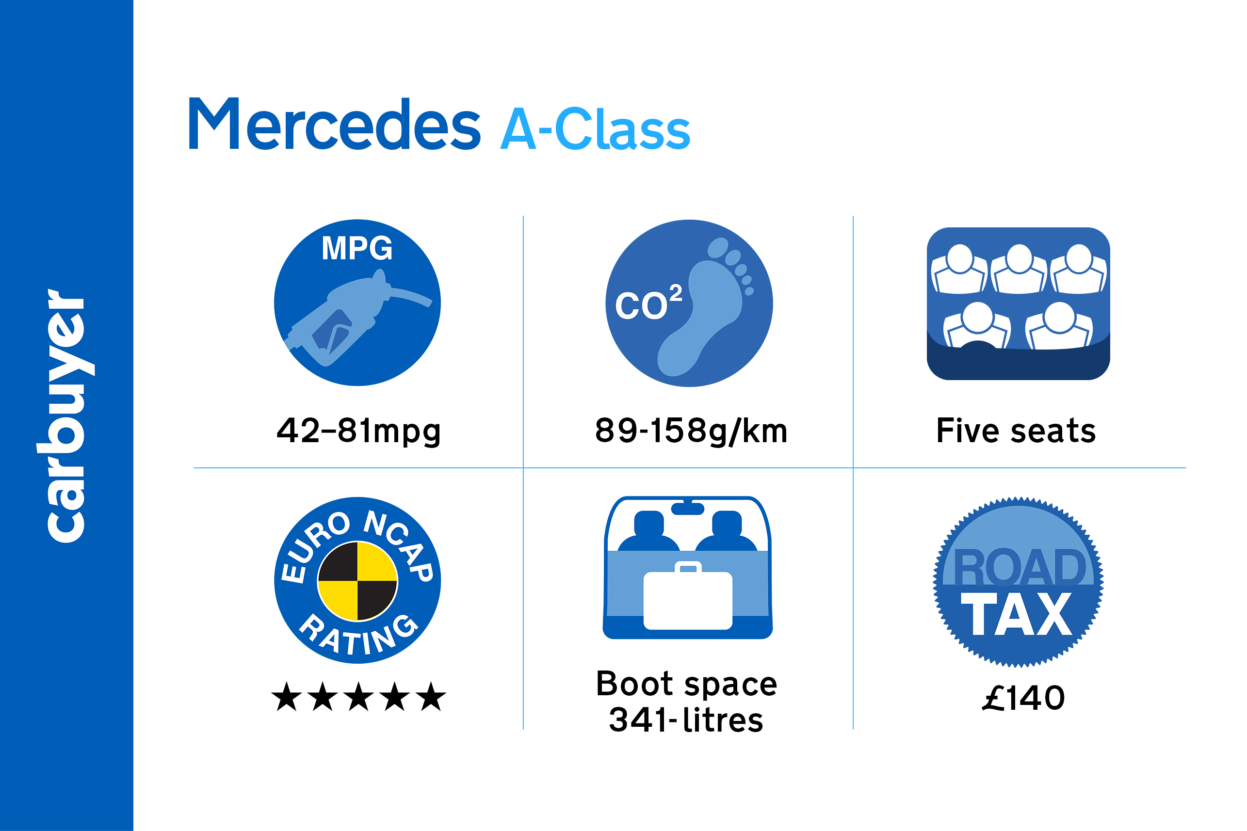 Key facts and figures about the Mercedes A-Class hatchback