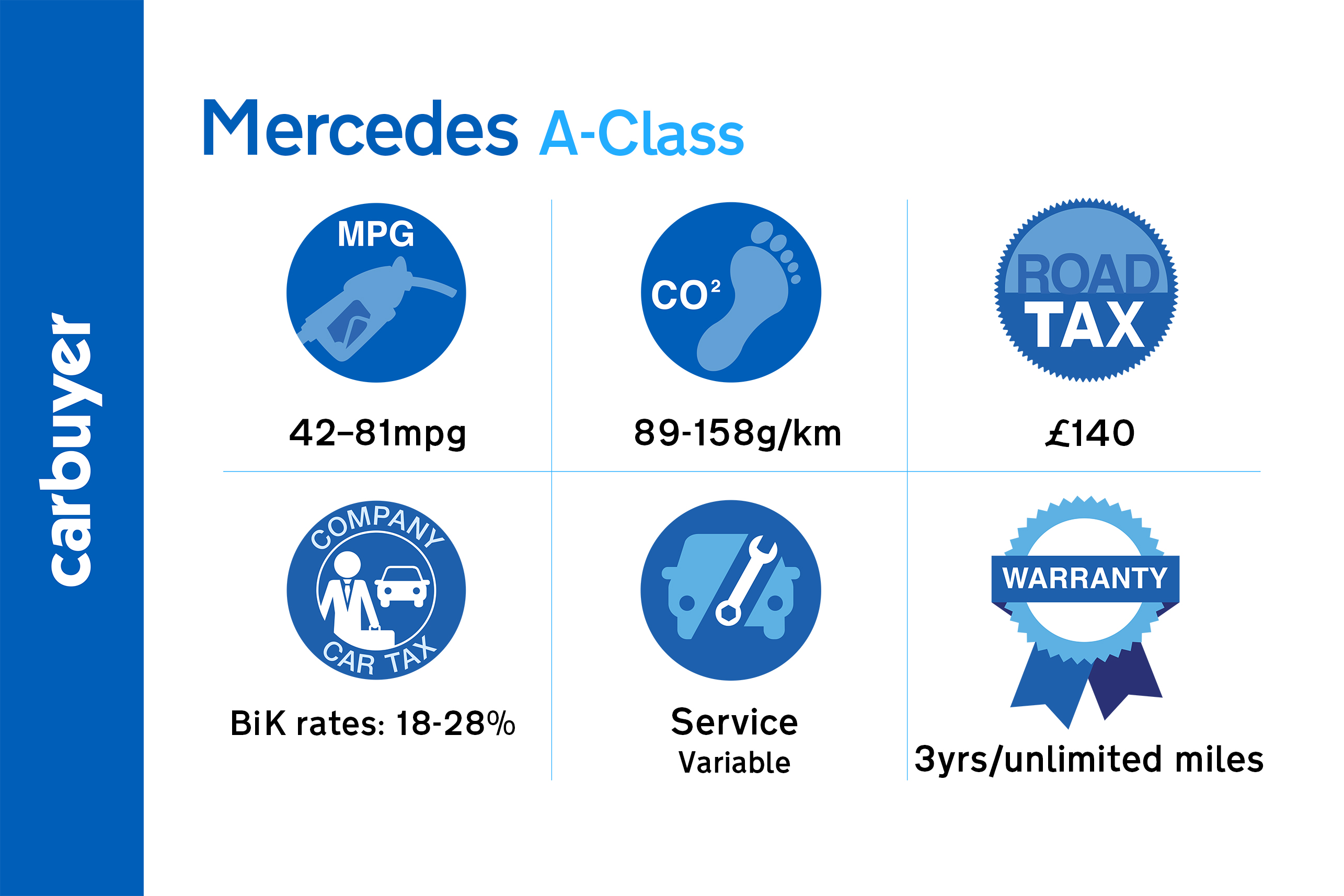 Key running cost facts and figures for the Mercedes A-Class