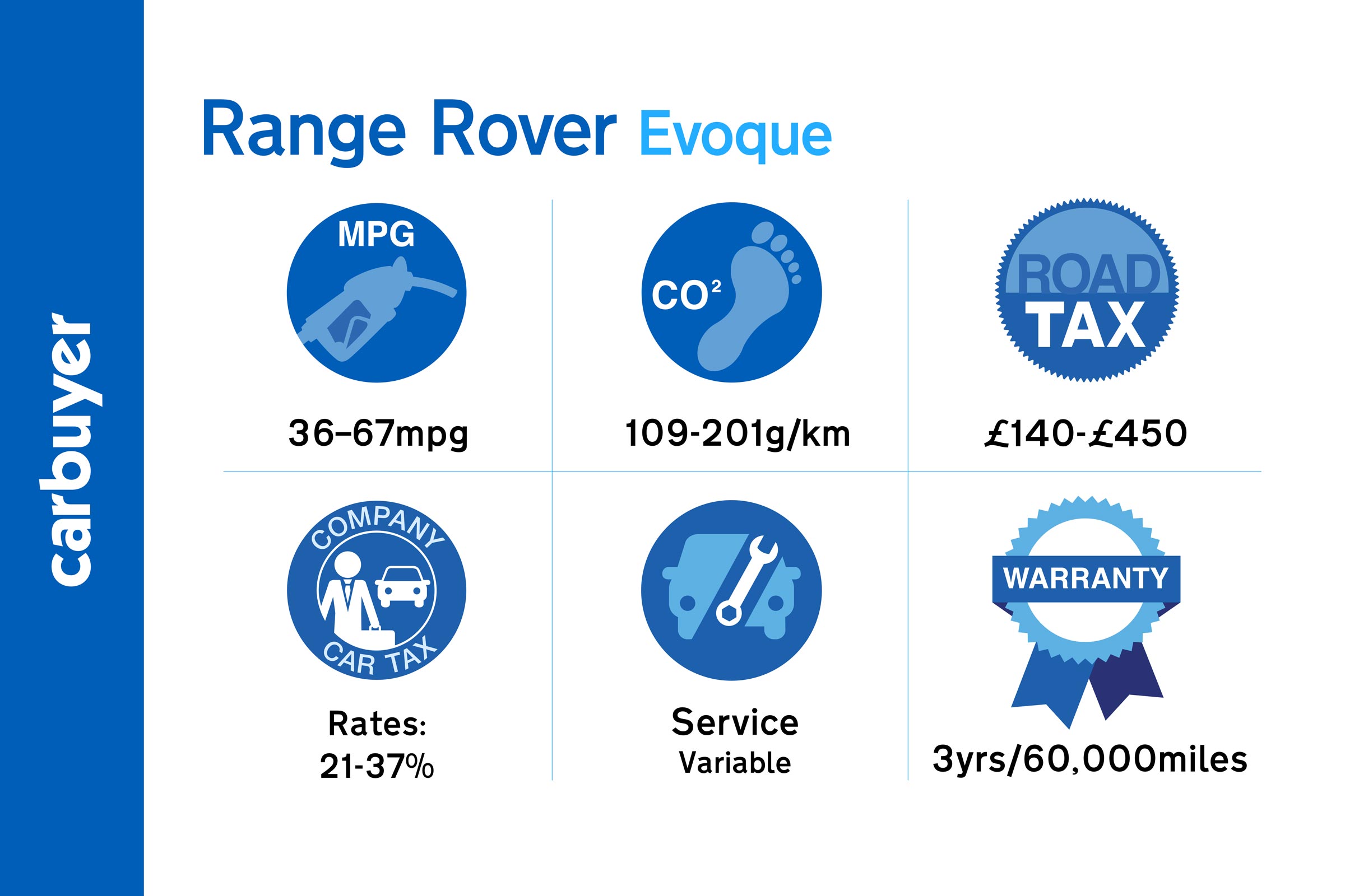 Key running cost facts and figures for the Range Rover Evoque