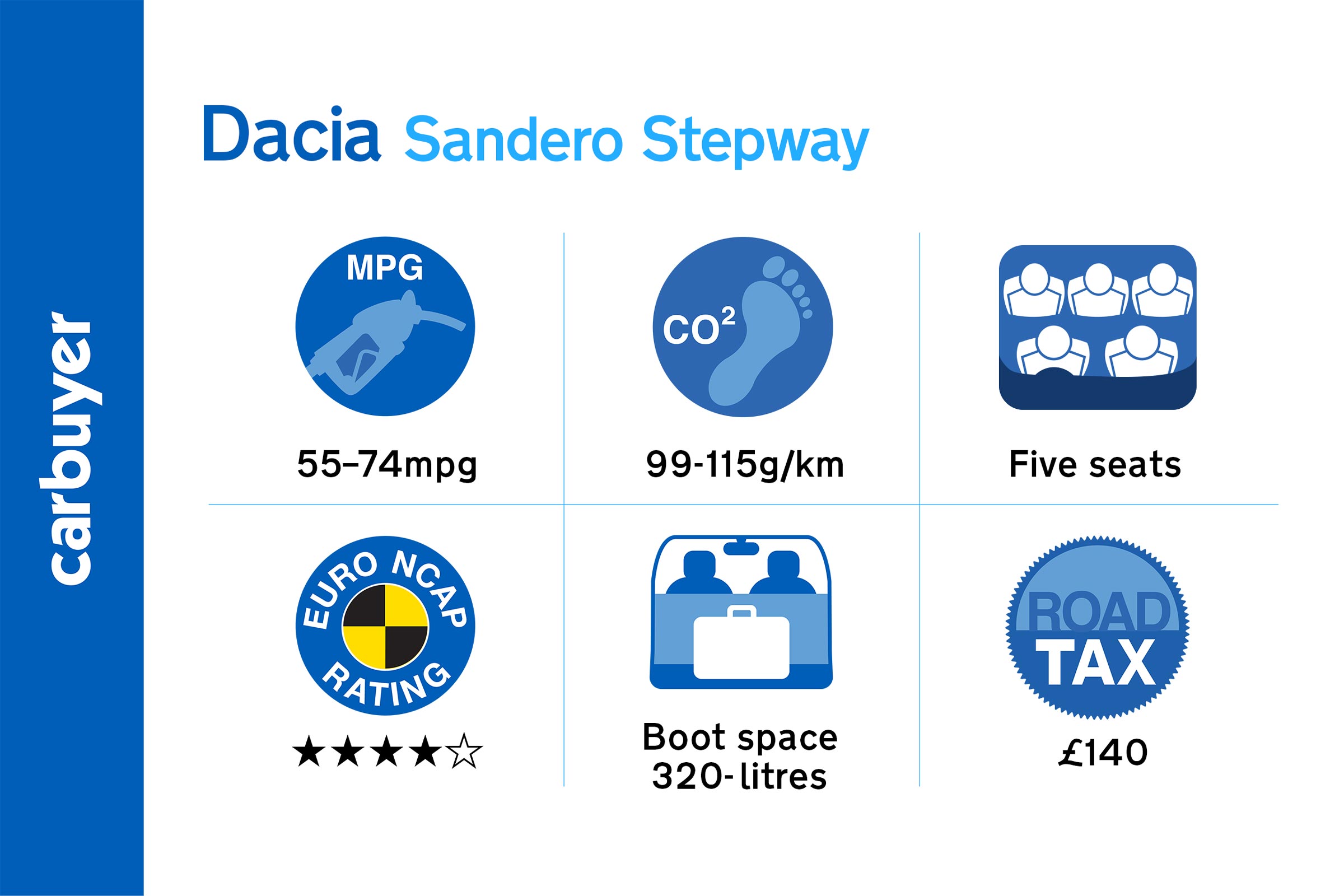 Key running cost facts and figures for the Dacia Sandero Stepway