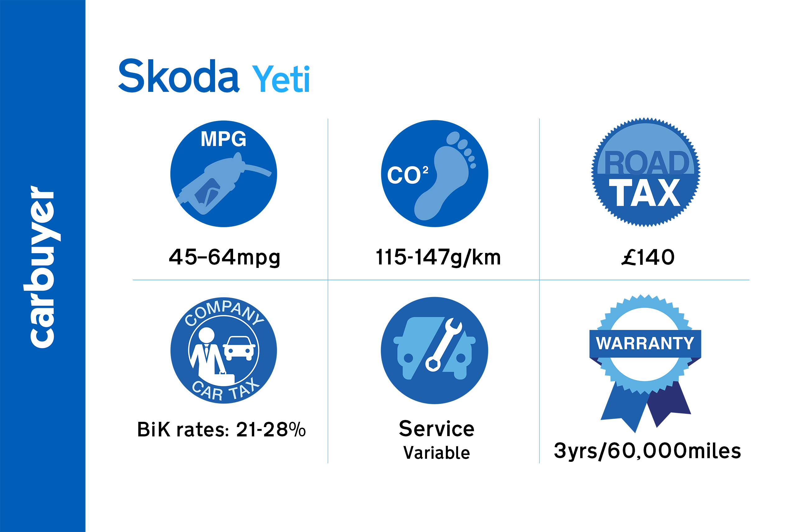 Key running costs figures for the Skoda Yeti range