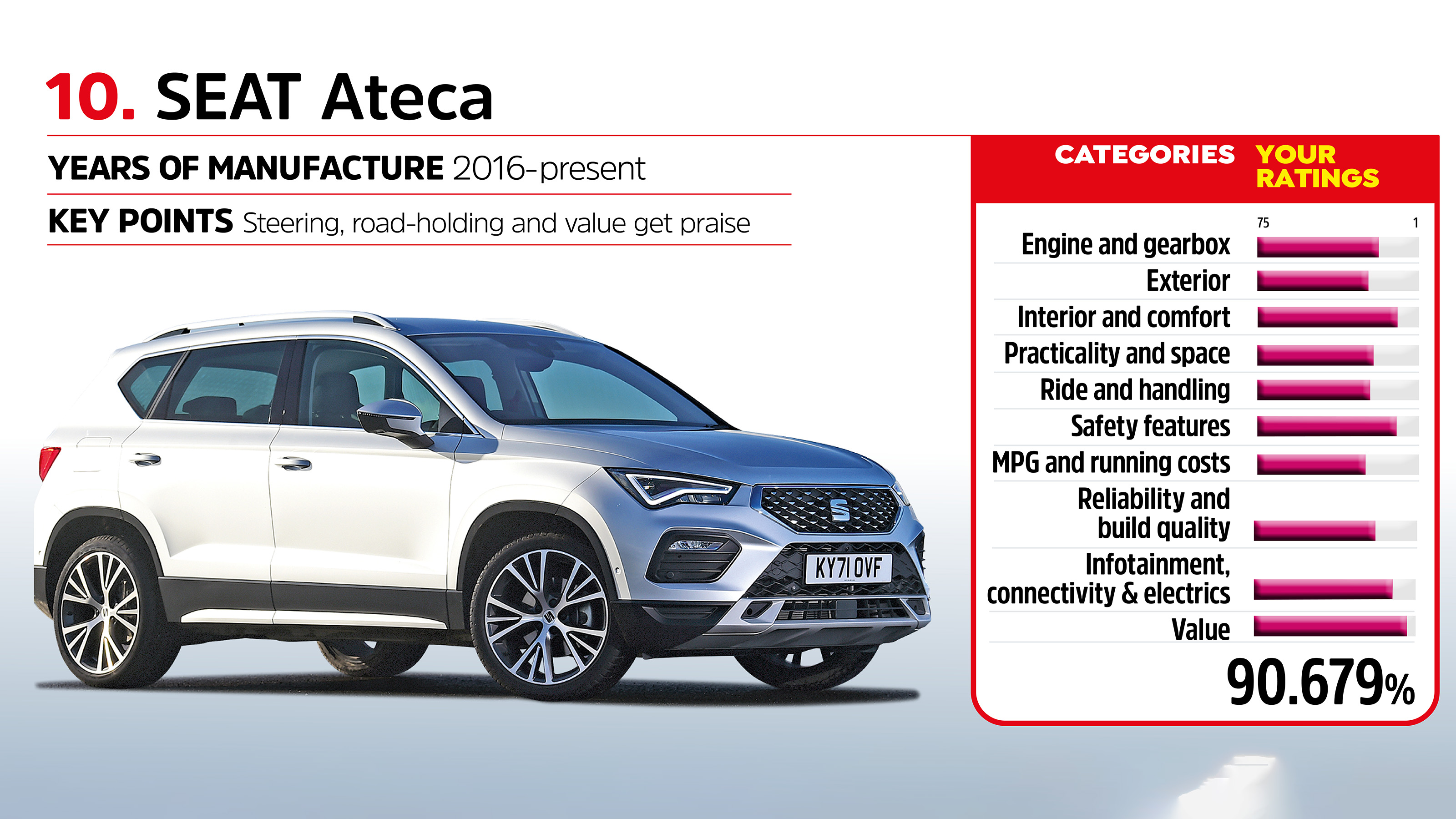 Driver Power 2022 - SEAT Ateca