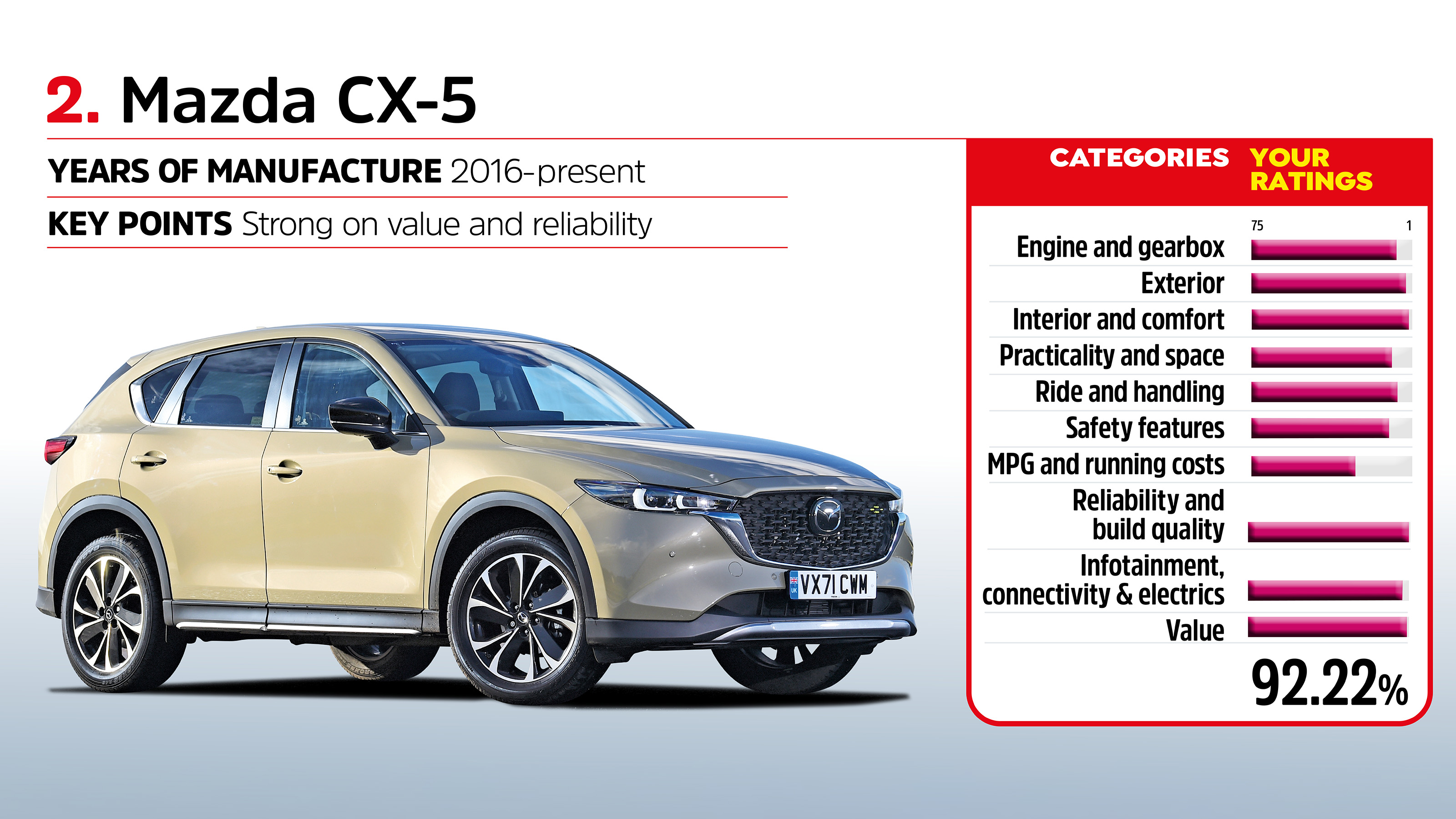 Driver Power 2022 - Mazda CX-5