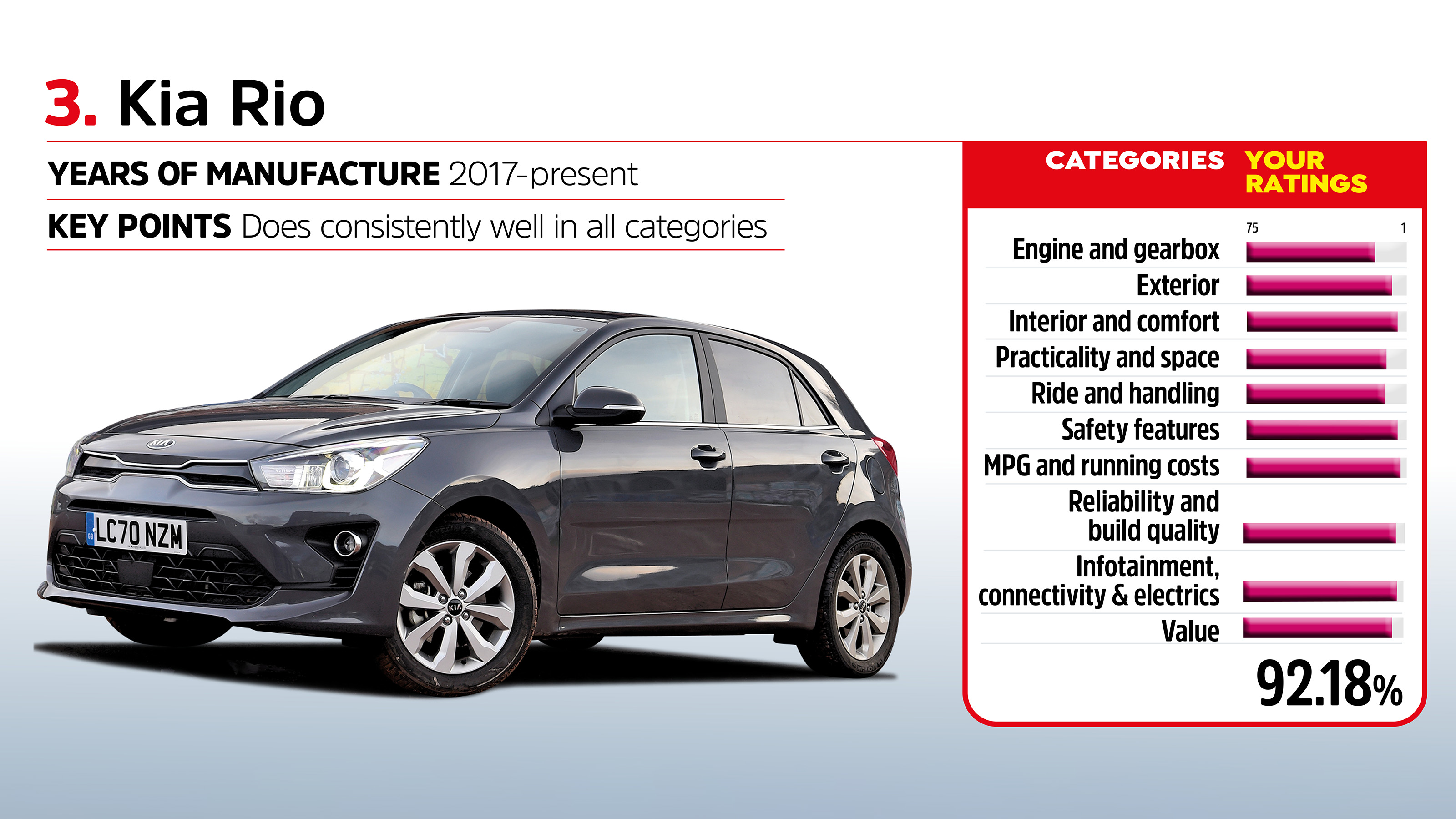 Driver Power 2022 - Kia Rio