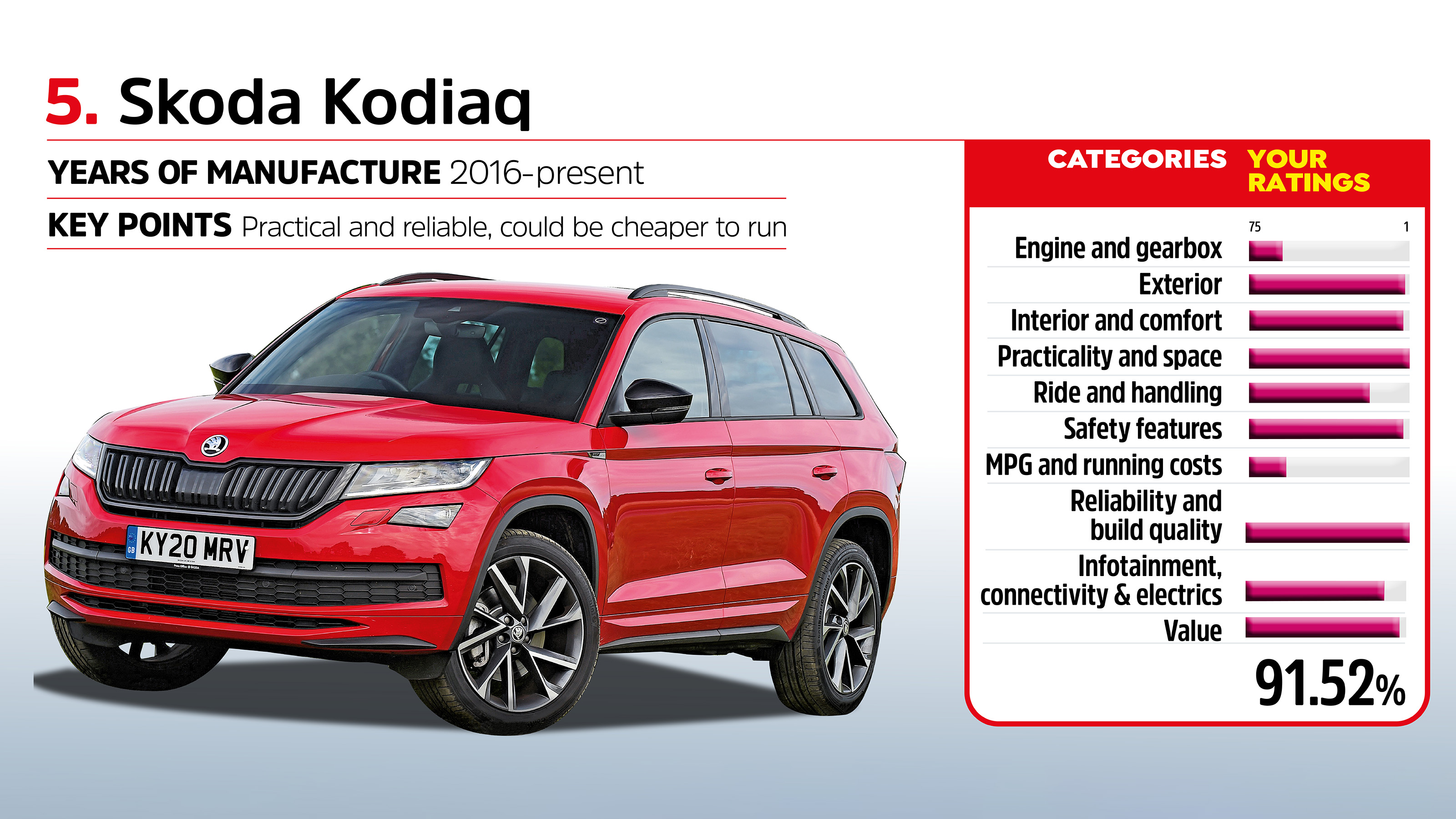 Driver Power 2022 - Skoda Kodiaq