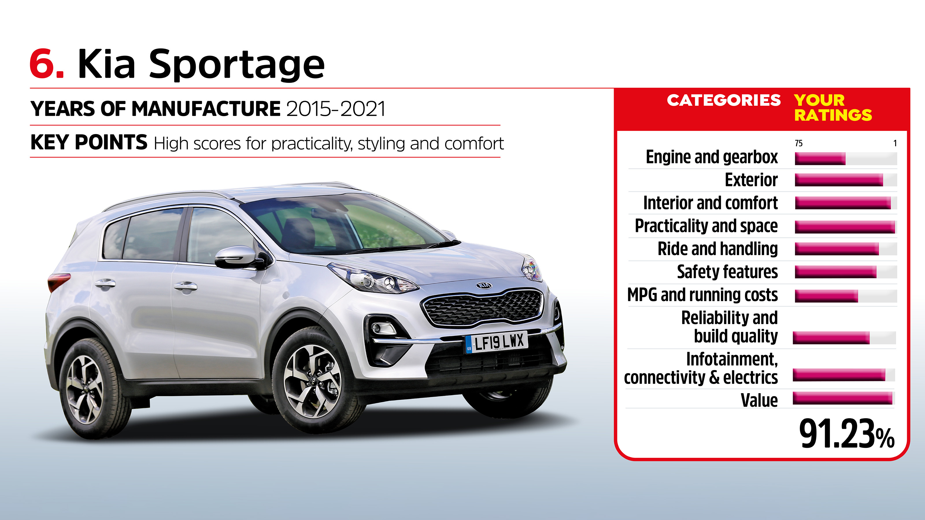 Driver Power 2022 - Kia Sportage