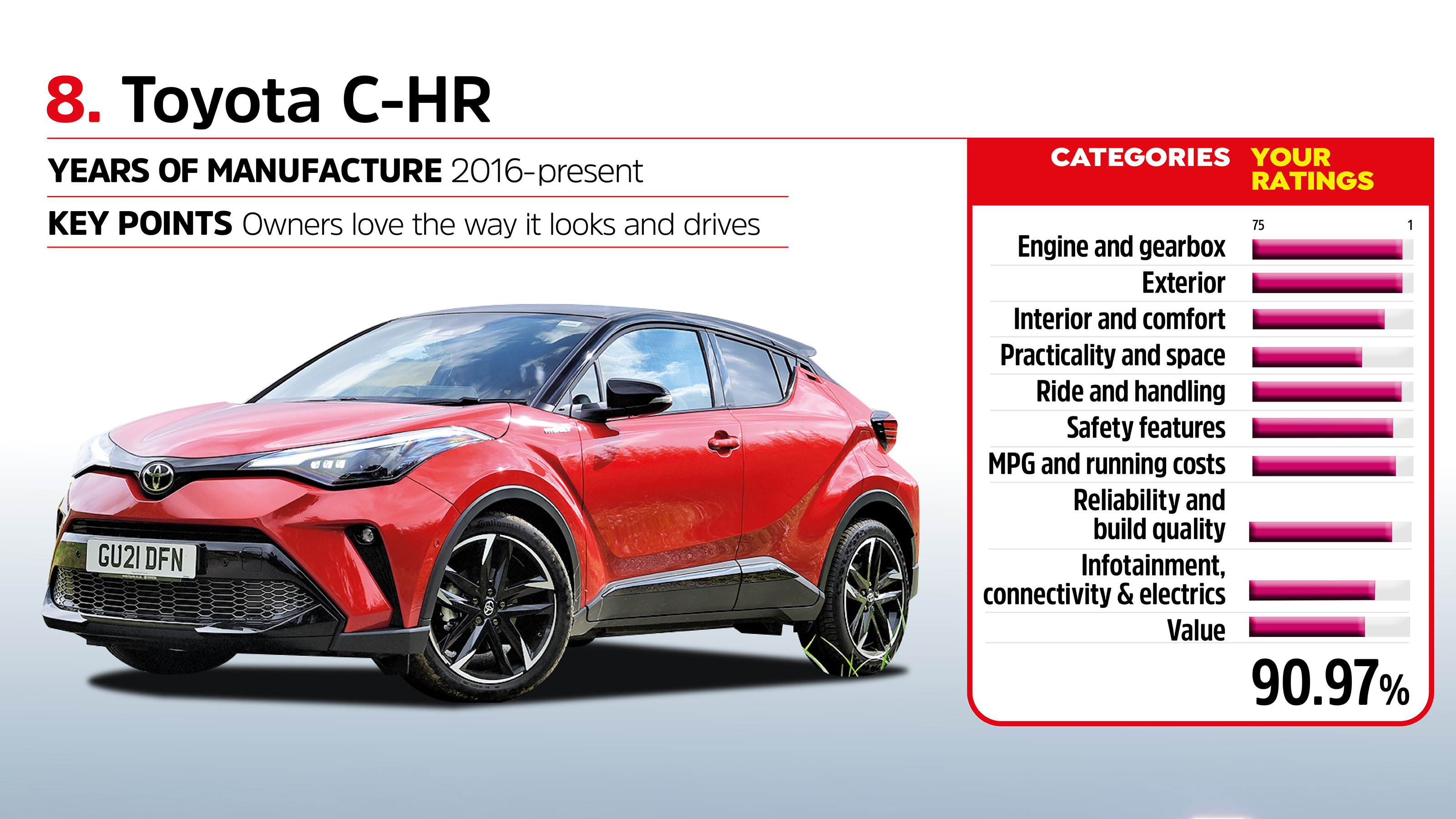 Driver Power 2022 - Toyota C-HR