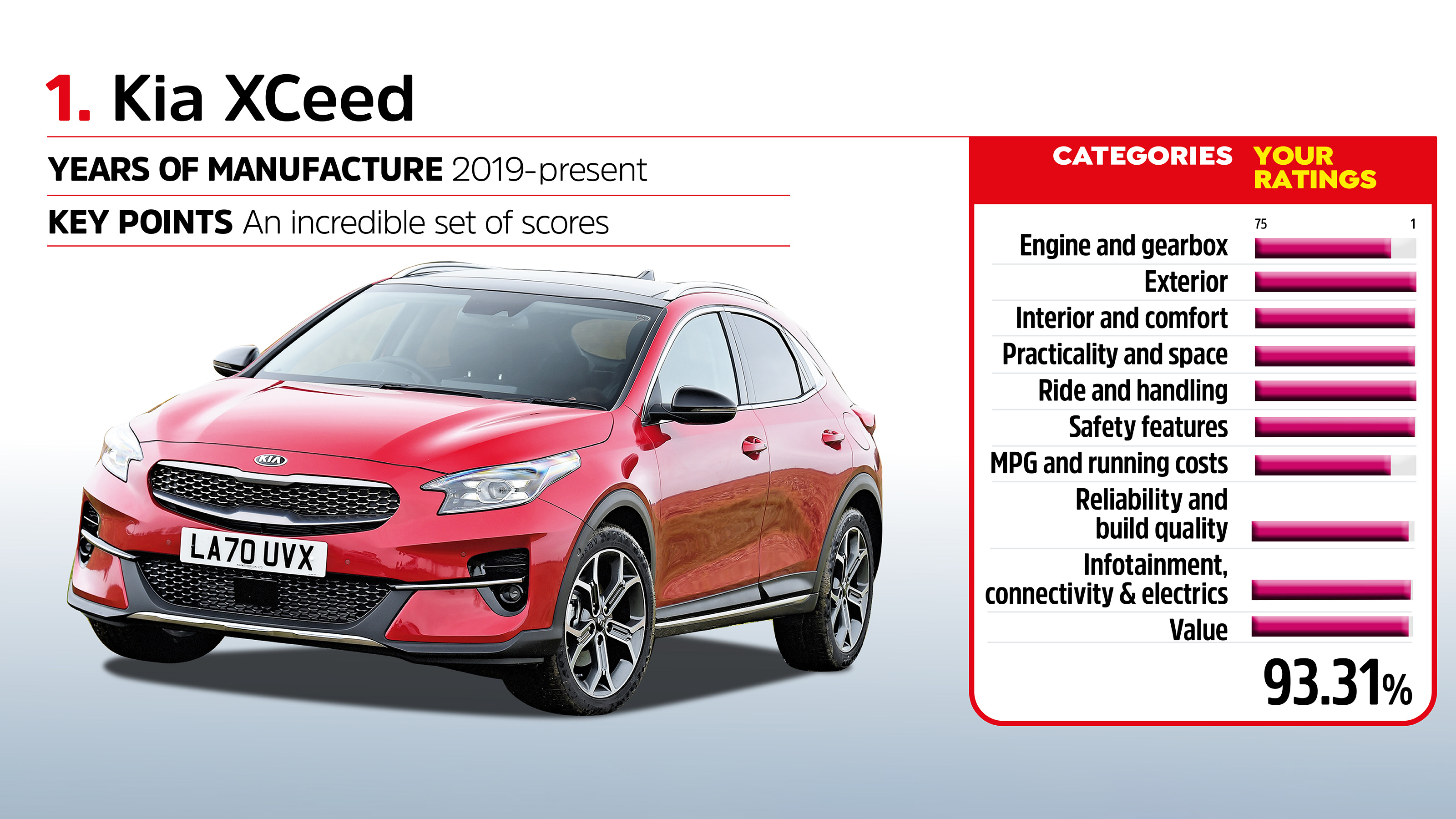 Driver Power 2022 - Kia XCeed