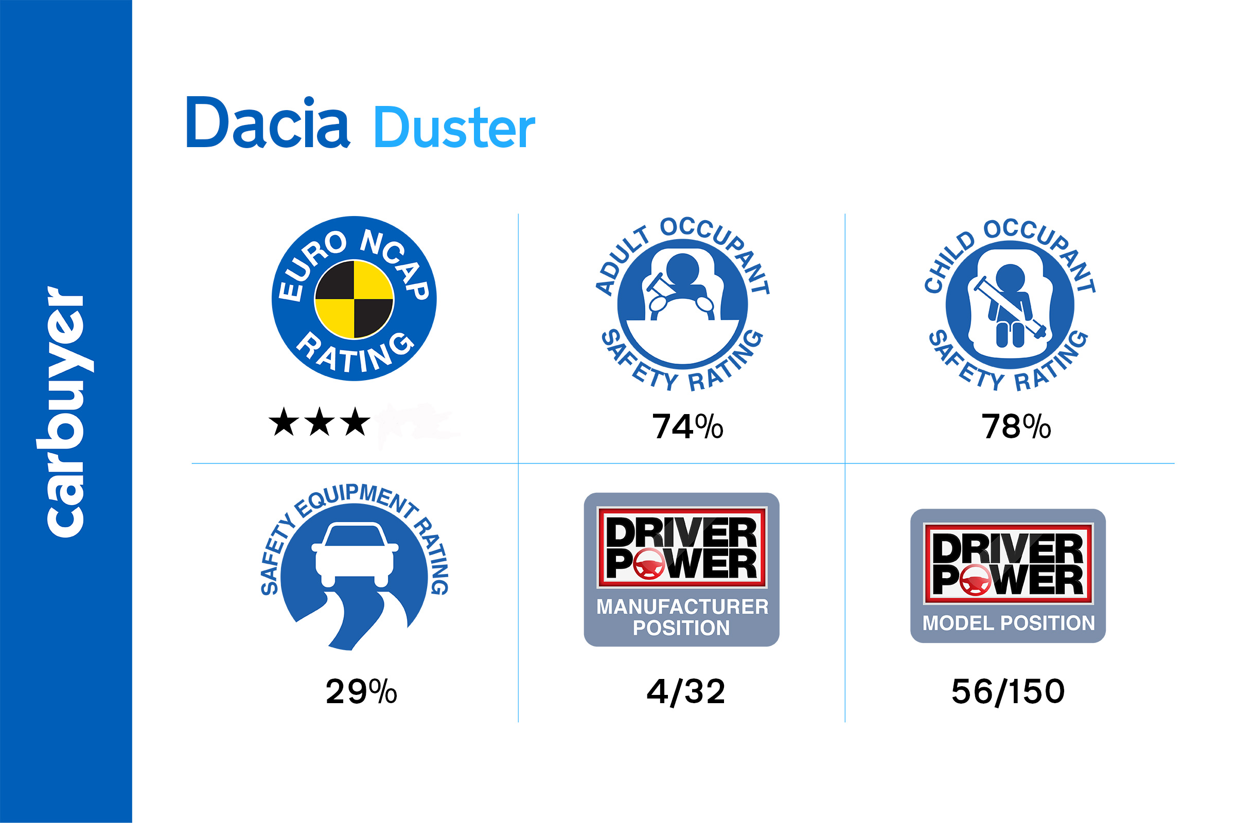 A three-star rating from Euro NCAP is disappointing, though adult and child occupant protection is decent enough