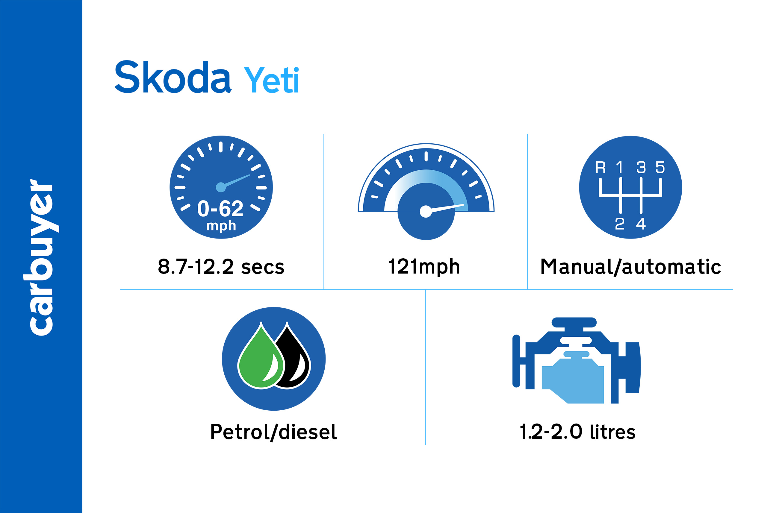 Key performance figures for the Skoda Yeti range