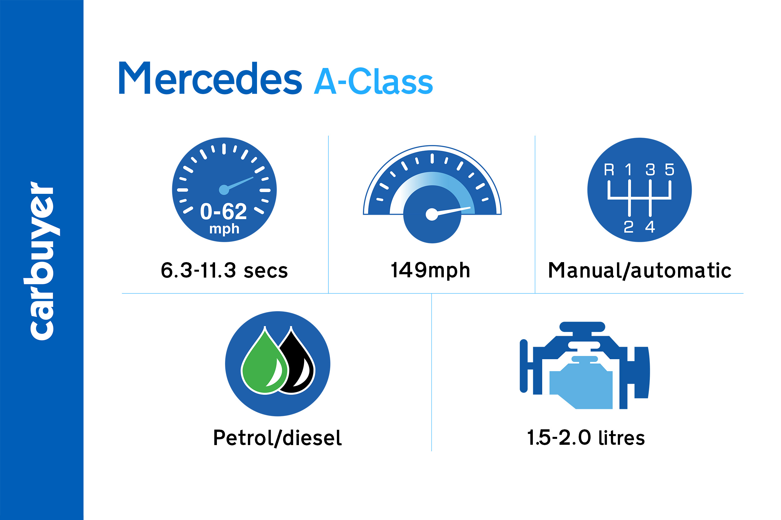 Key performance facts and figures for the Mercedes A-Class