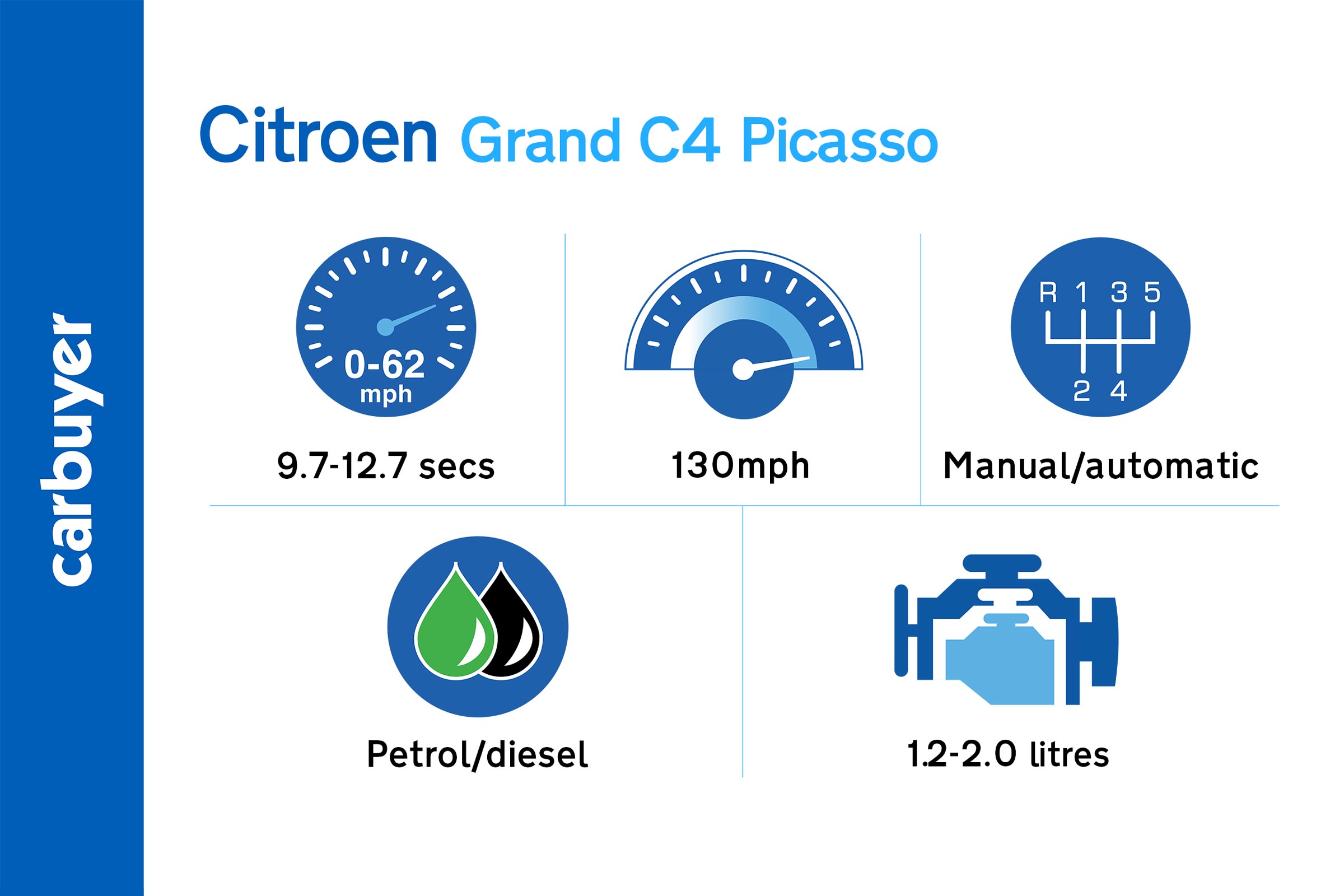 Key performance figures for the Citroen Grand C4 Picasso