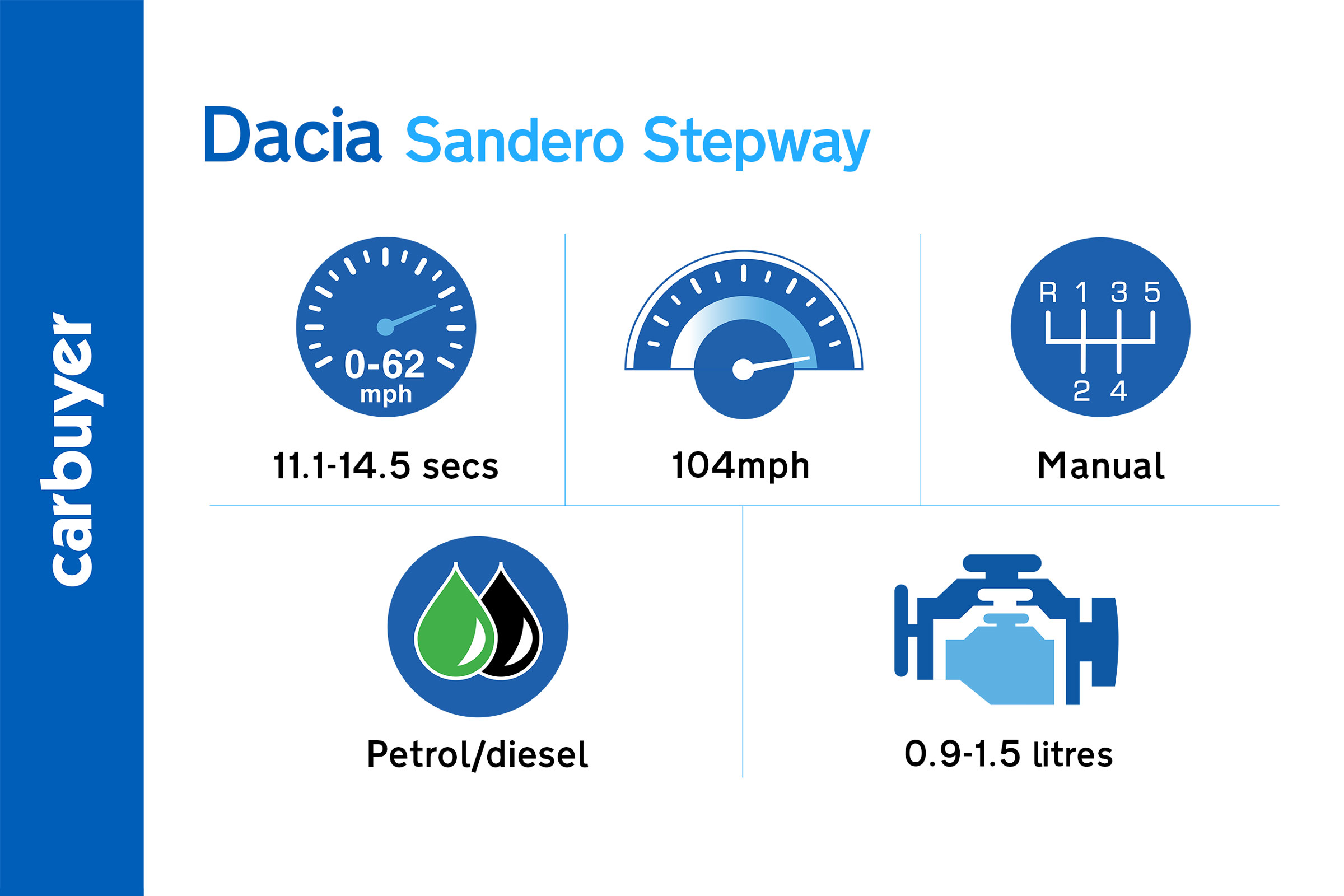 Key performance facts and figures for the Dacia Sandero Stepway